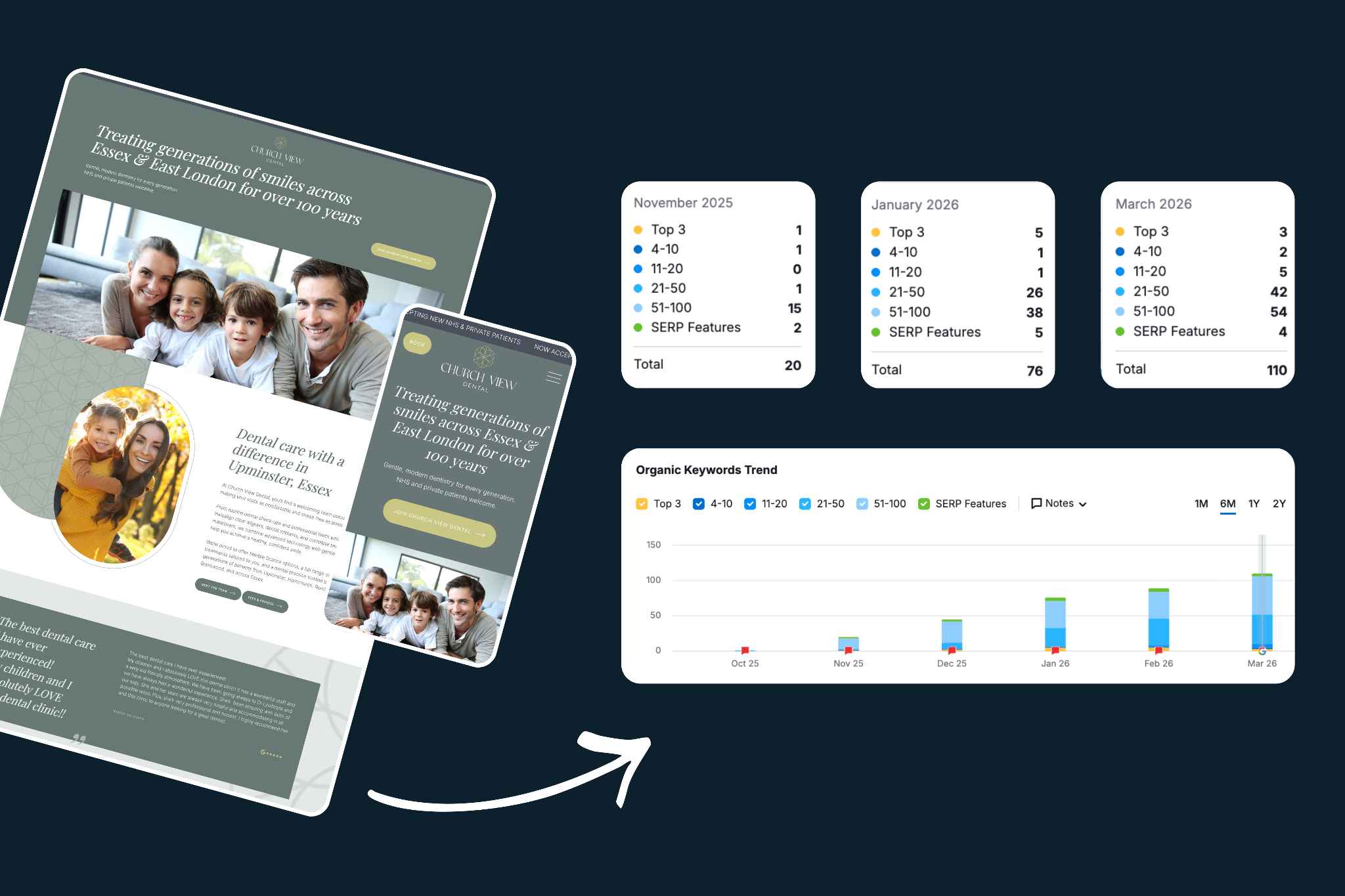 Church View Dental website design with SEO keyword growth and search visibility improvements after launch
