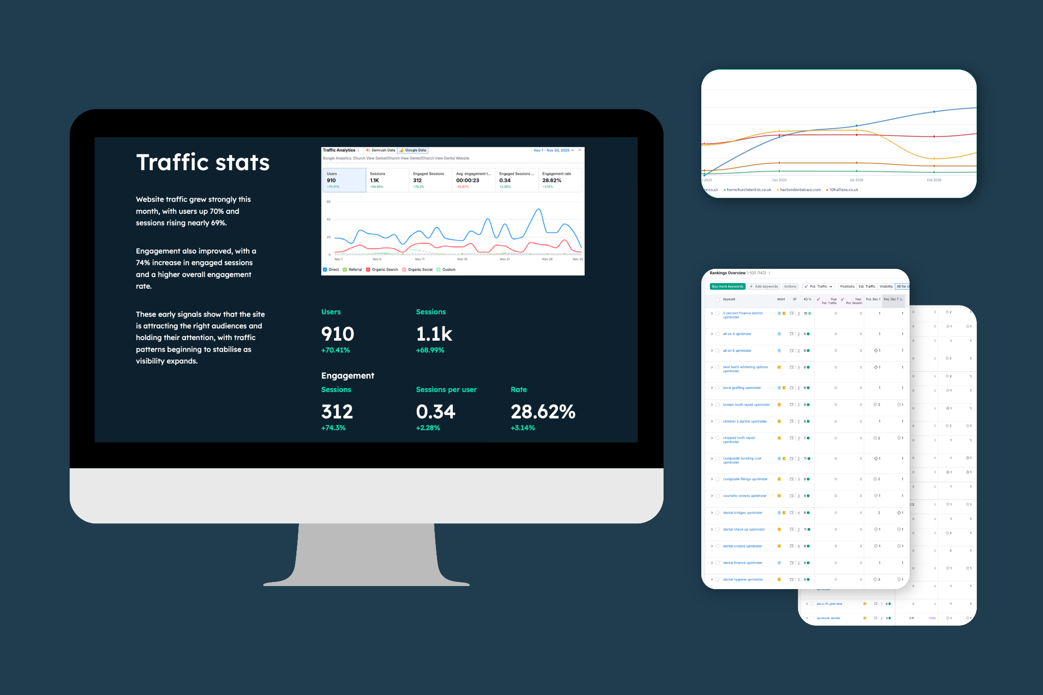 Dental website SEO results showing increased traffic, keyword rankings and user engagement after website launch