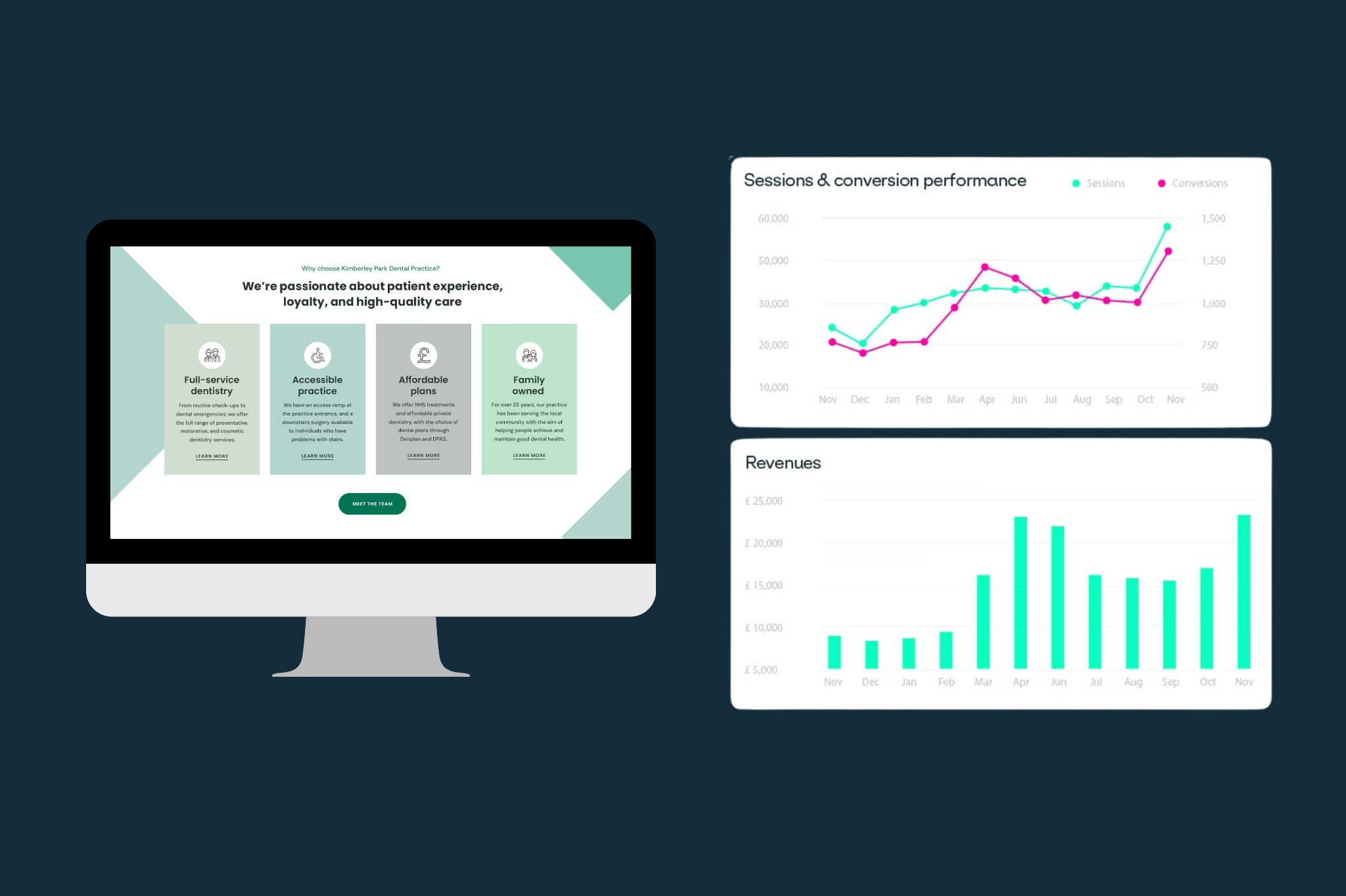 Dental website analytics dashboard showing website traffic, conversions and revenue growth from dental marketing campaigns