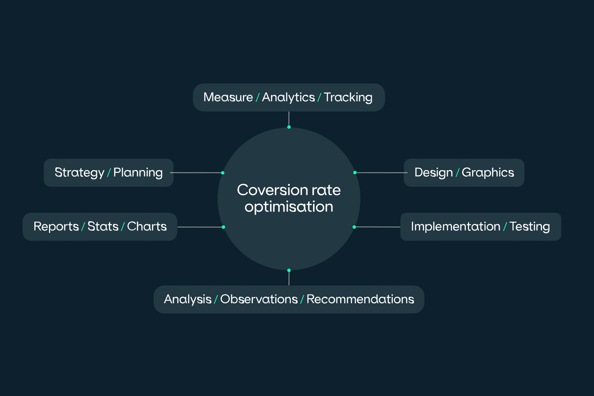 Conversion rate optimisation strategy diagram for improving dental website enquiries and patient bookings