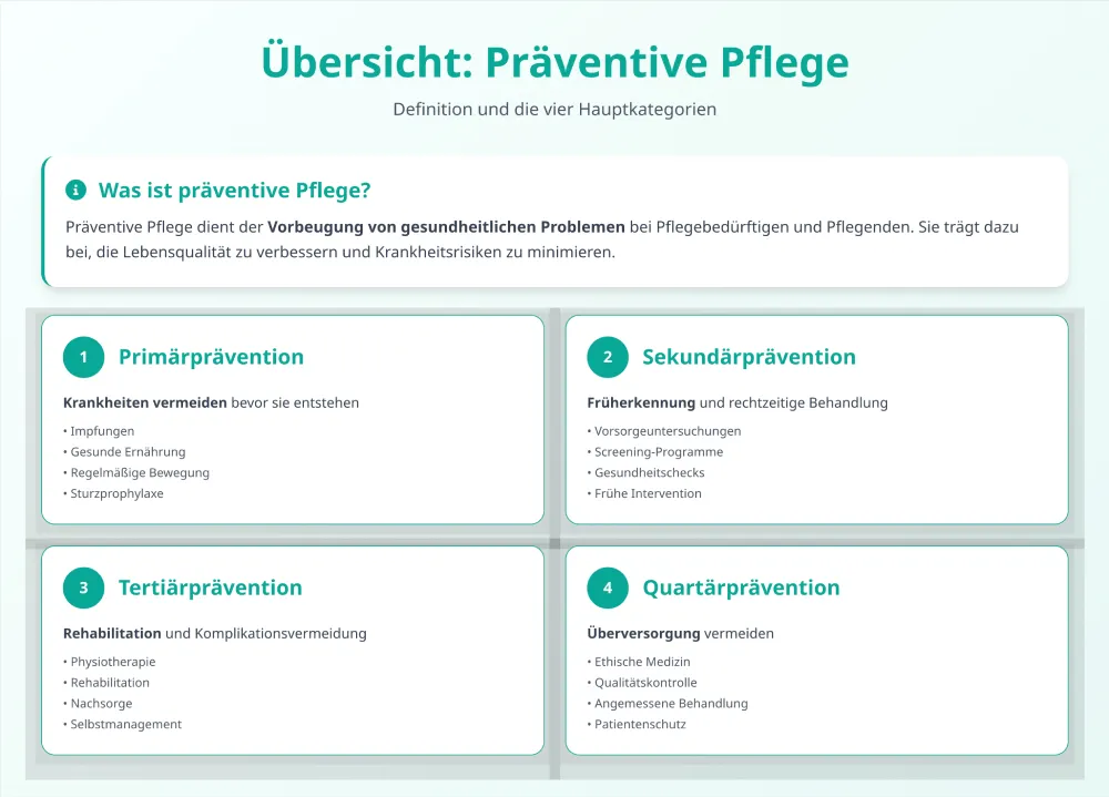 Infografik zur Übersicht der präventiven Pflege