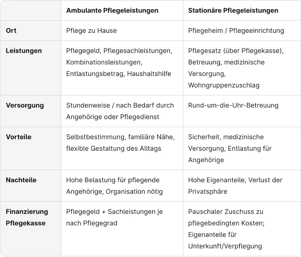 Stationäre und ambulante Pflegeleistungen in einer Tabelle gegenübergestellt.
