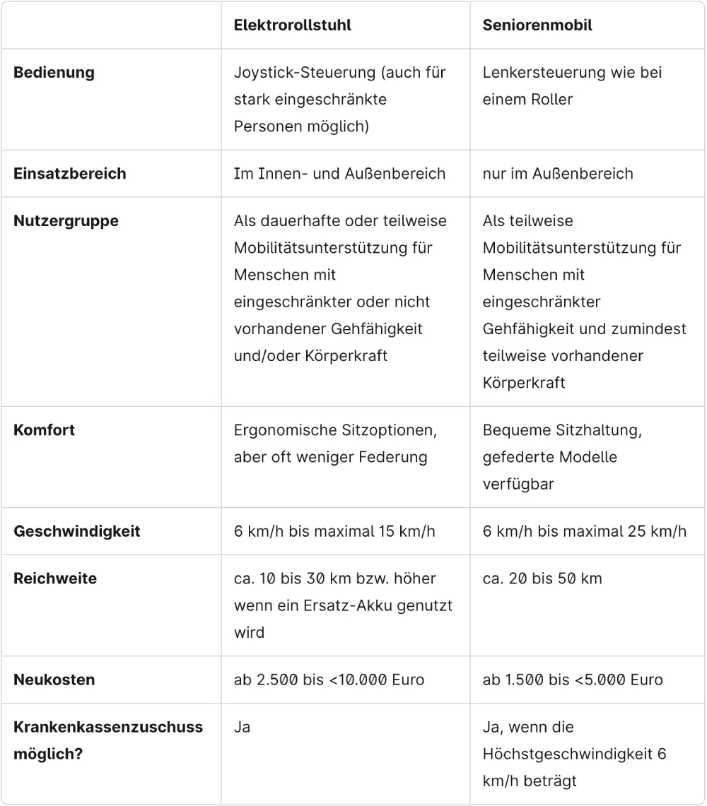Elektrorollstuhl-Scooter: Eine Tabelle vergleicht verschiedene Eigenschaften