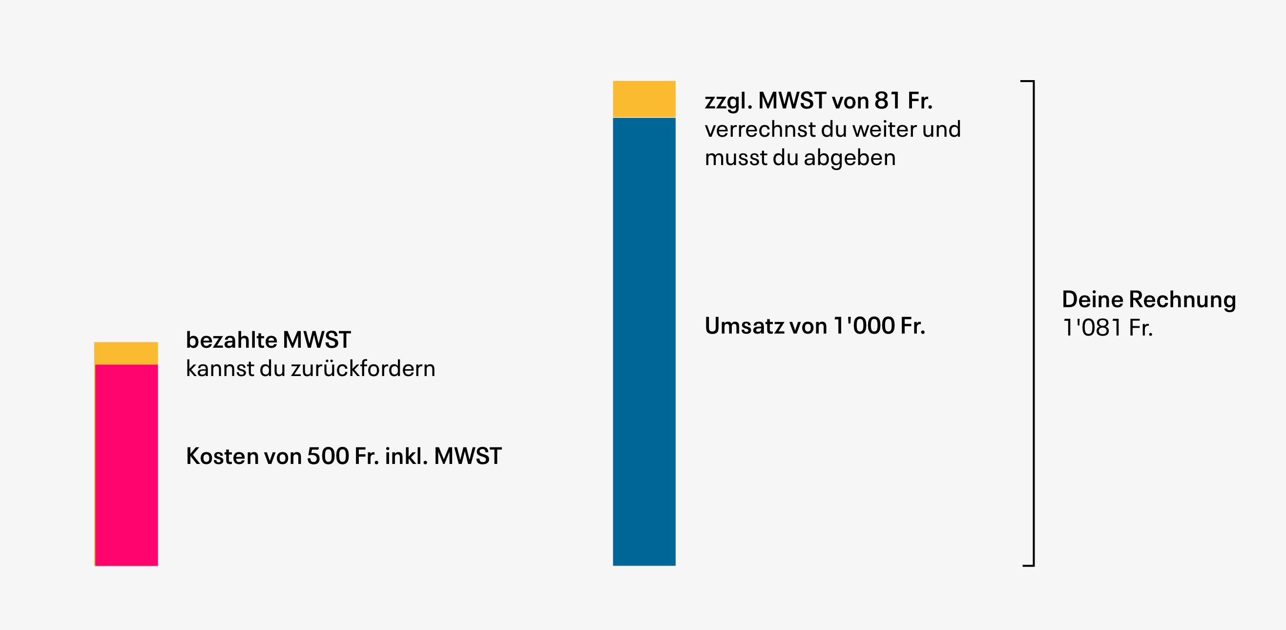 Déduction de l'impôt préalable dans la TVA suisse