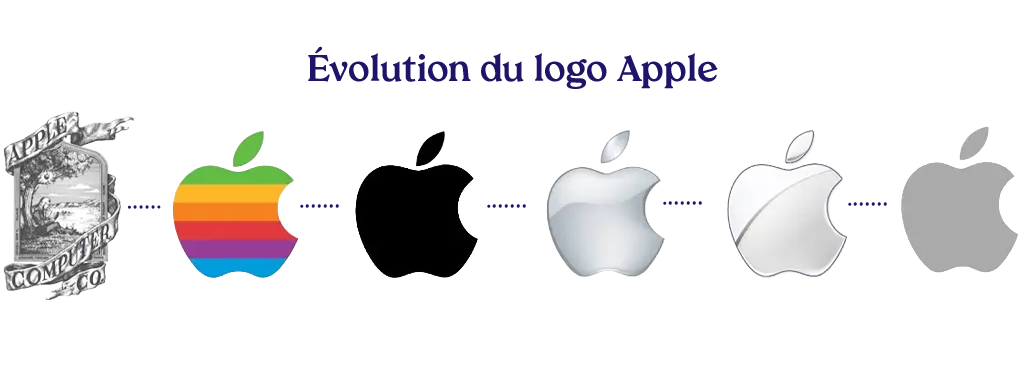 Évolution du logo Apple de 1976 à aujourd'hui, illustrant les étapes d'un rebranding réussi et stratégique au fil du temps)