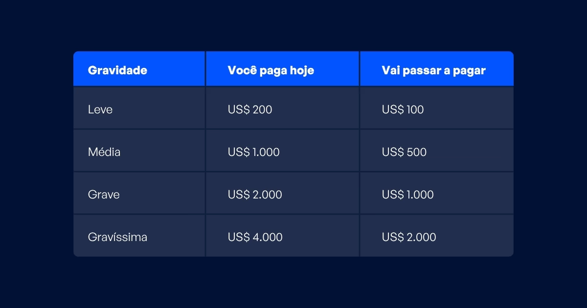 Tabela comparativa com gravidade e valor das infrações.