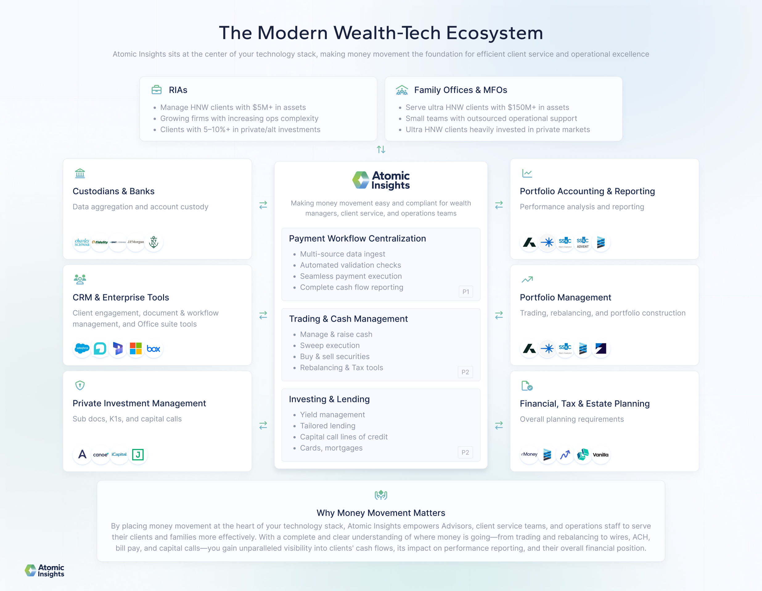The Modern Wealth-Tech Ecosystem