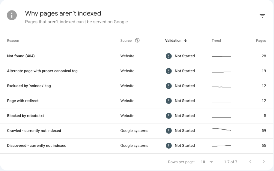 Google Search Console Page indexing report showing reasons pages aren’t indexed, including Not found (404), Excluded by noindex tag, and Crawled currently not indexed