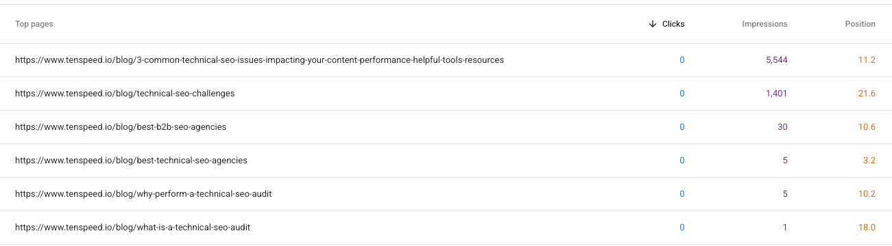 Google Search Console Performance report filtered to the query technical seo issues, showing six Ten Speed URLs splitting impressions with zero clicks