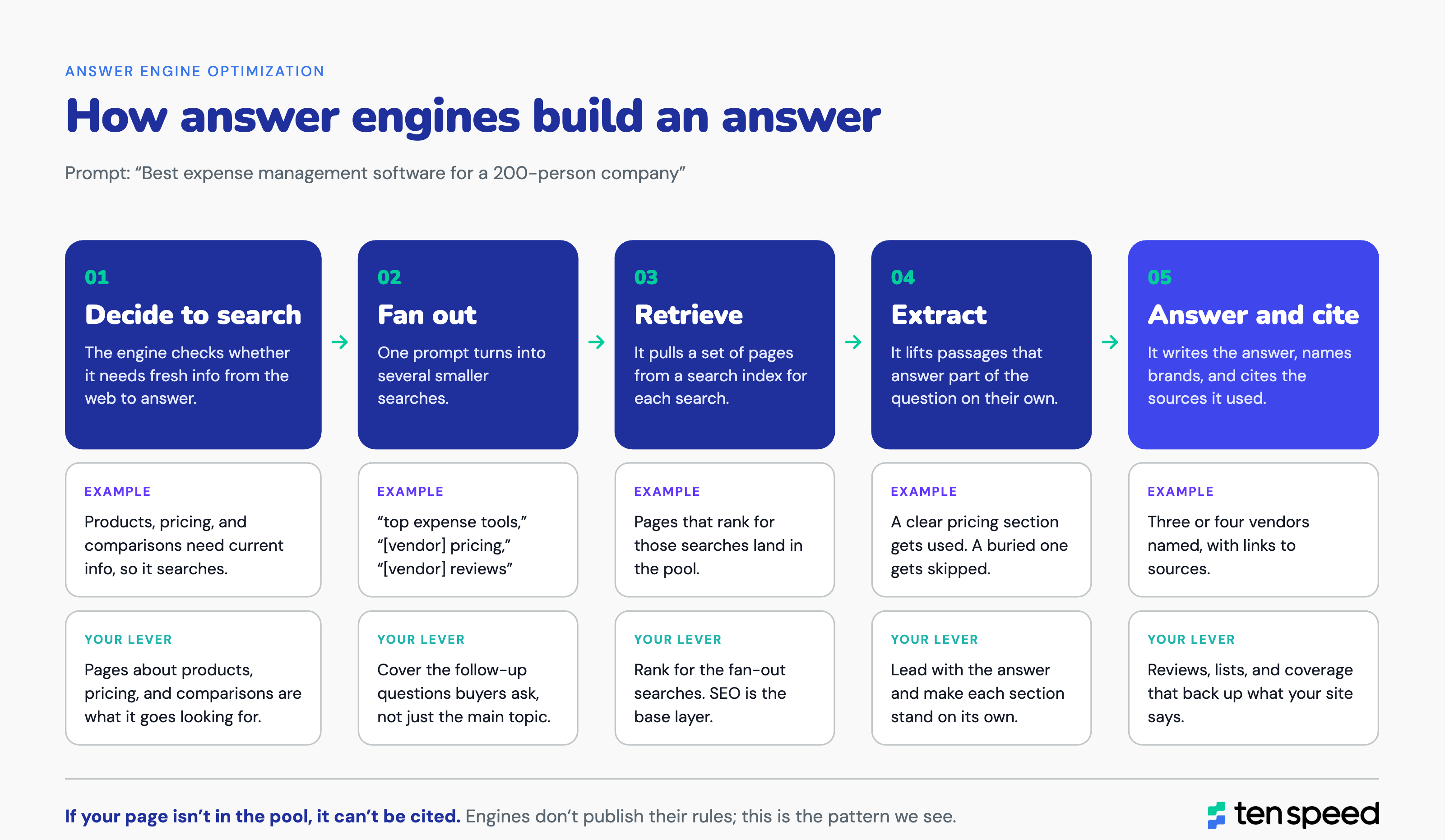 Five steps an answer engine takes to build an answer, from deciding to search to writing the answer and citing sources.