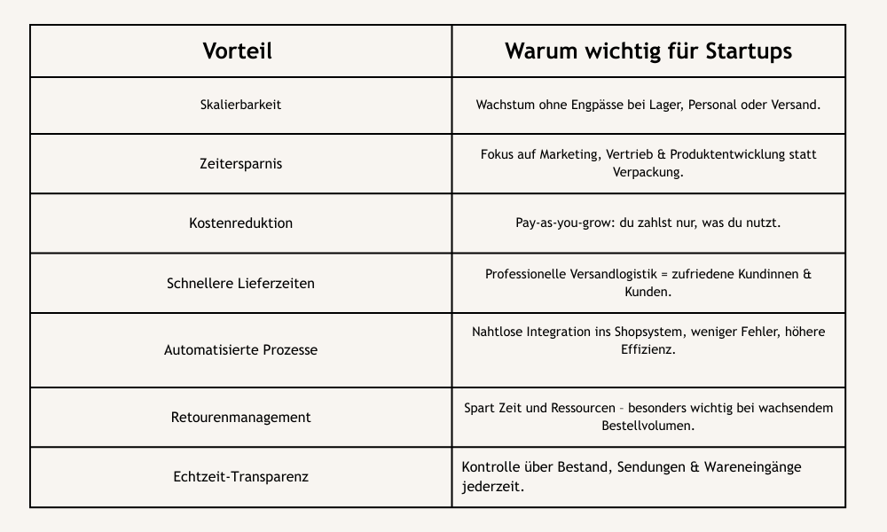 Vorteile von Fulfillment für Startups