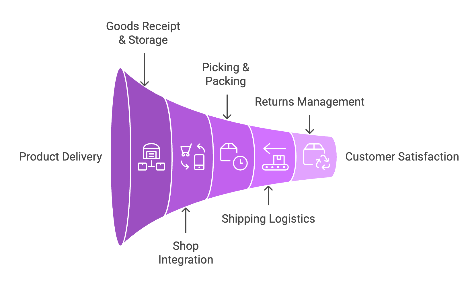 A visual funnel-shaped diagram showing key steps in the e-commerce fulfillment process