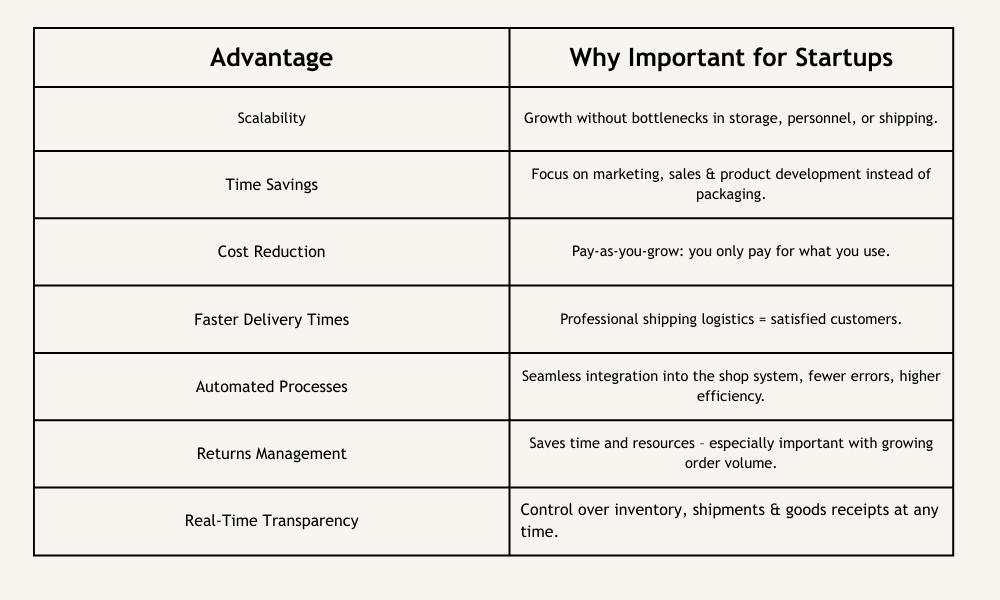 A two-column table illustrating key advantages of third-party fulfillment for startups