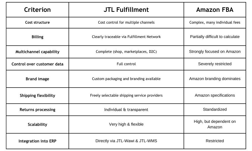 Comparison Table JTL Fulfillment vs Amazon FBA