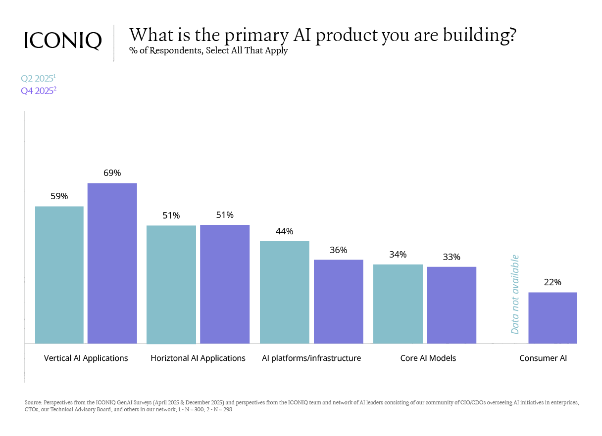 Bar chart comparing primary AI products being built in Q2 2025 vs Q4 2025, showing ~70% of builders are focused on vertical AI applications in Q4 2025.