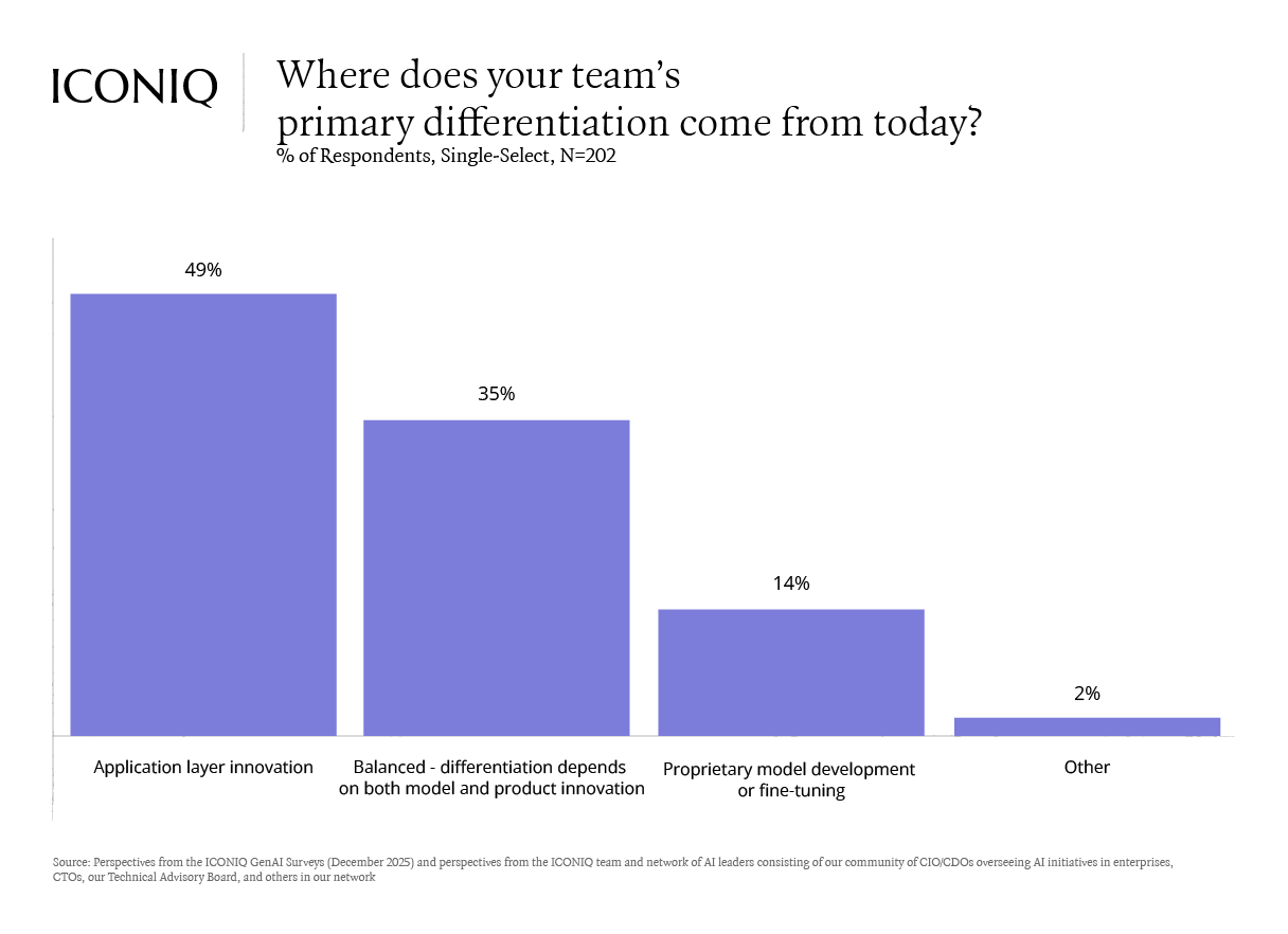 Bar chart showing AI builder’s reported primary differentiation in Q4 2025. Application layer innovation is the primary differentiator for AI builders.