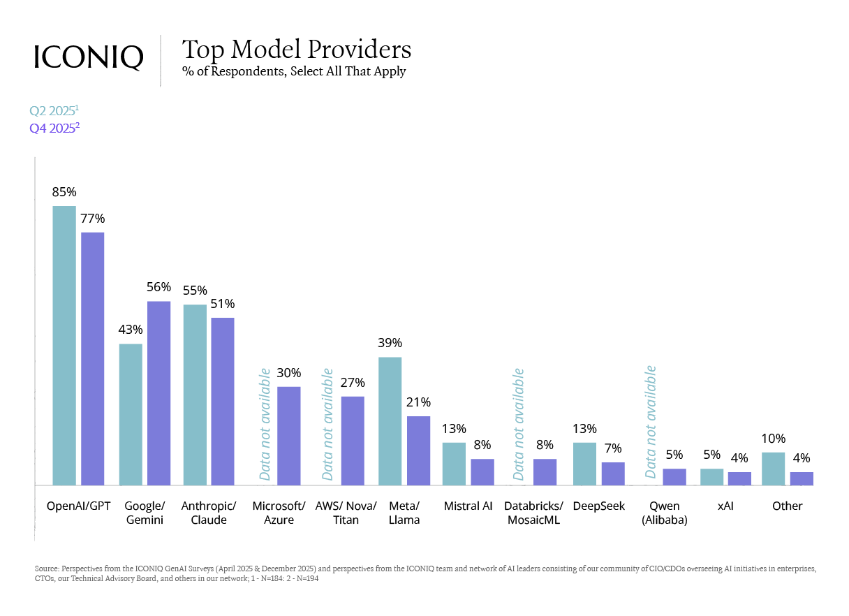 Bar chart comparing top AI model providers for survey respondents in Q2 2025 and Q4 2025. OpenAI is  the most widely used model provider in both periods.