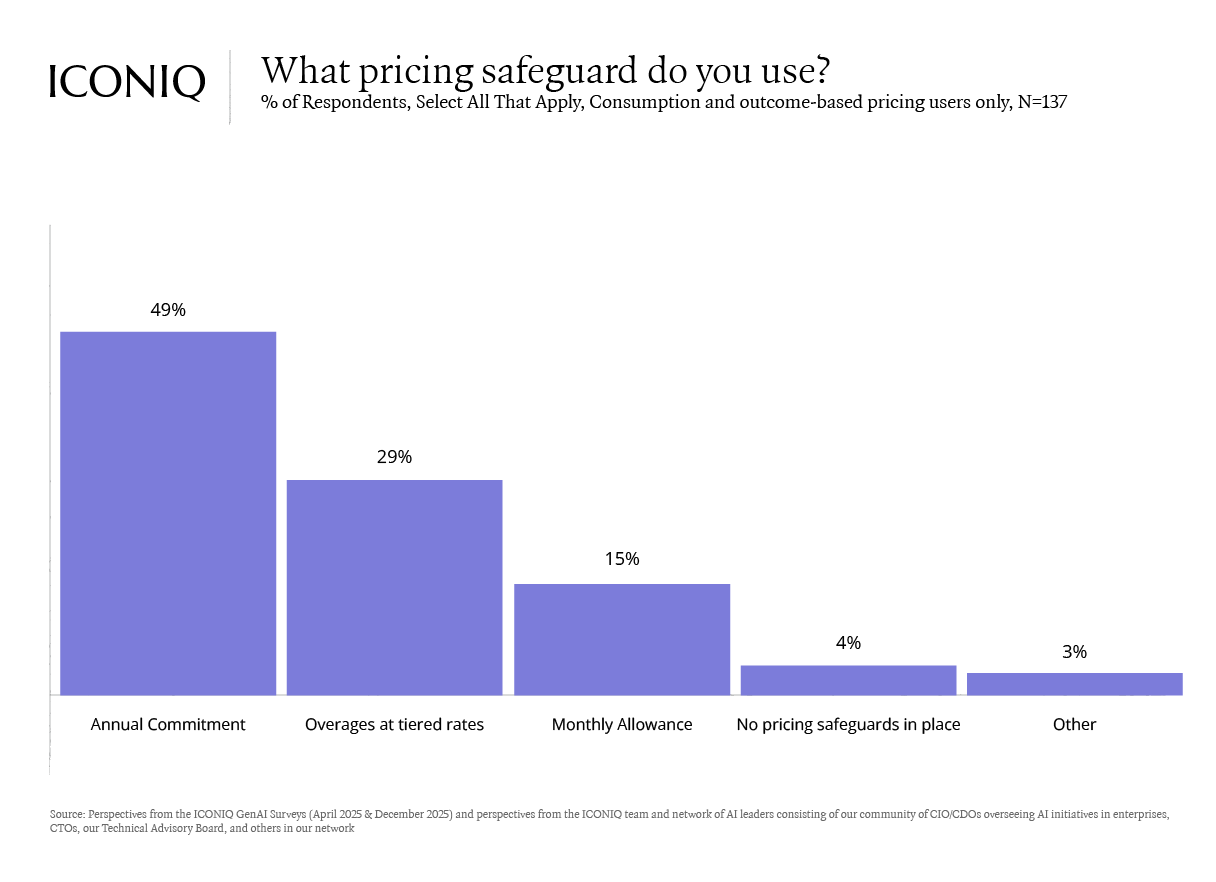 Bar chart showing pricing safeguards used in consumption-based and outcome-based pricing models.  Annual commitments and overages at tiered rates are the most common pricing safeguards. 