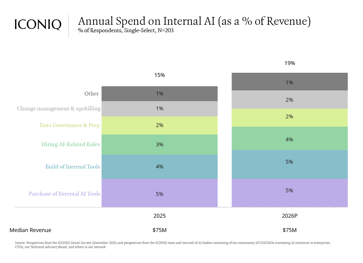 Stacked bar chart showing the breakdown of annual spend on internal AI as a percentage of revenue for 2025 and 2026P. Annual spend on internal AI is expected to increase as a percentage of revenue. 