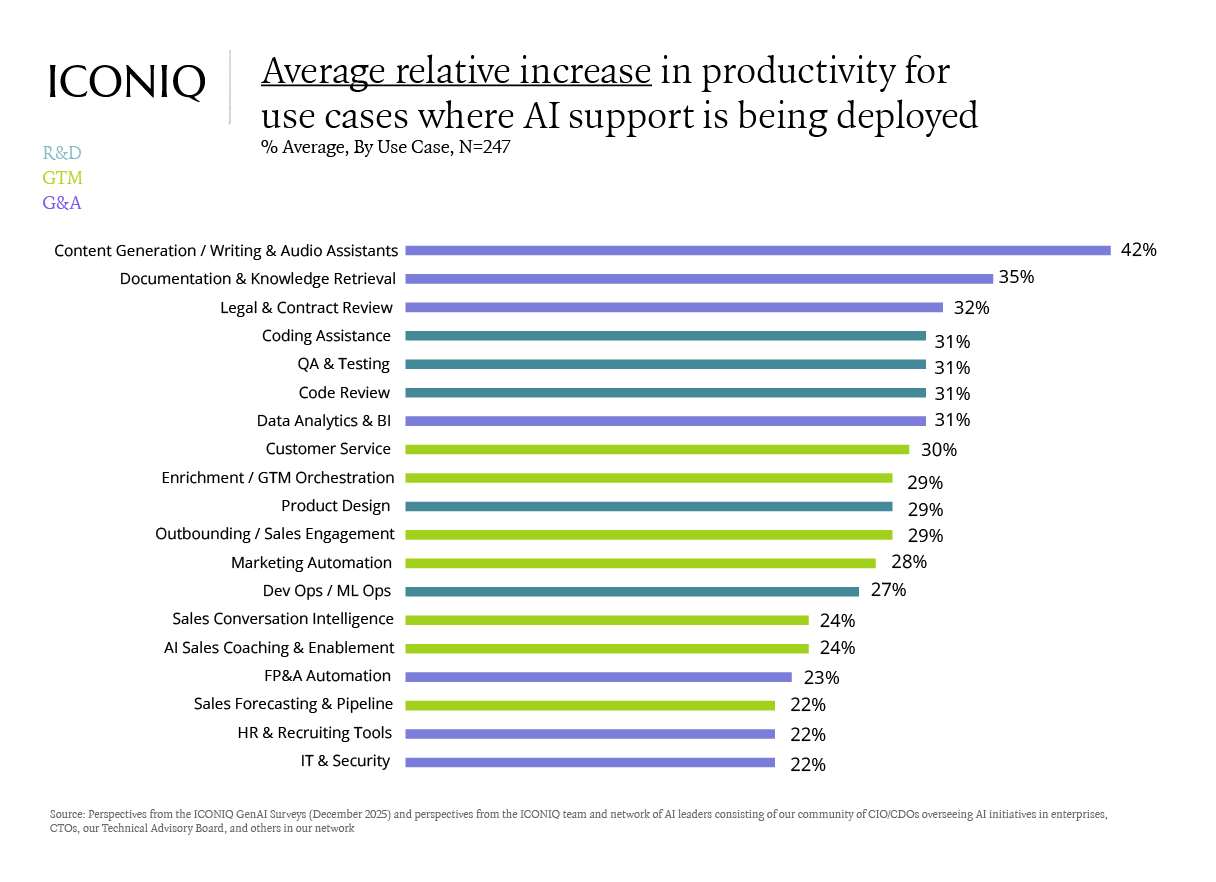 Bar chart showing the average relative productivity increase across AI use cases. Content generation and documentation show the highest productivity gains.