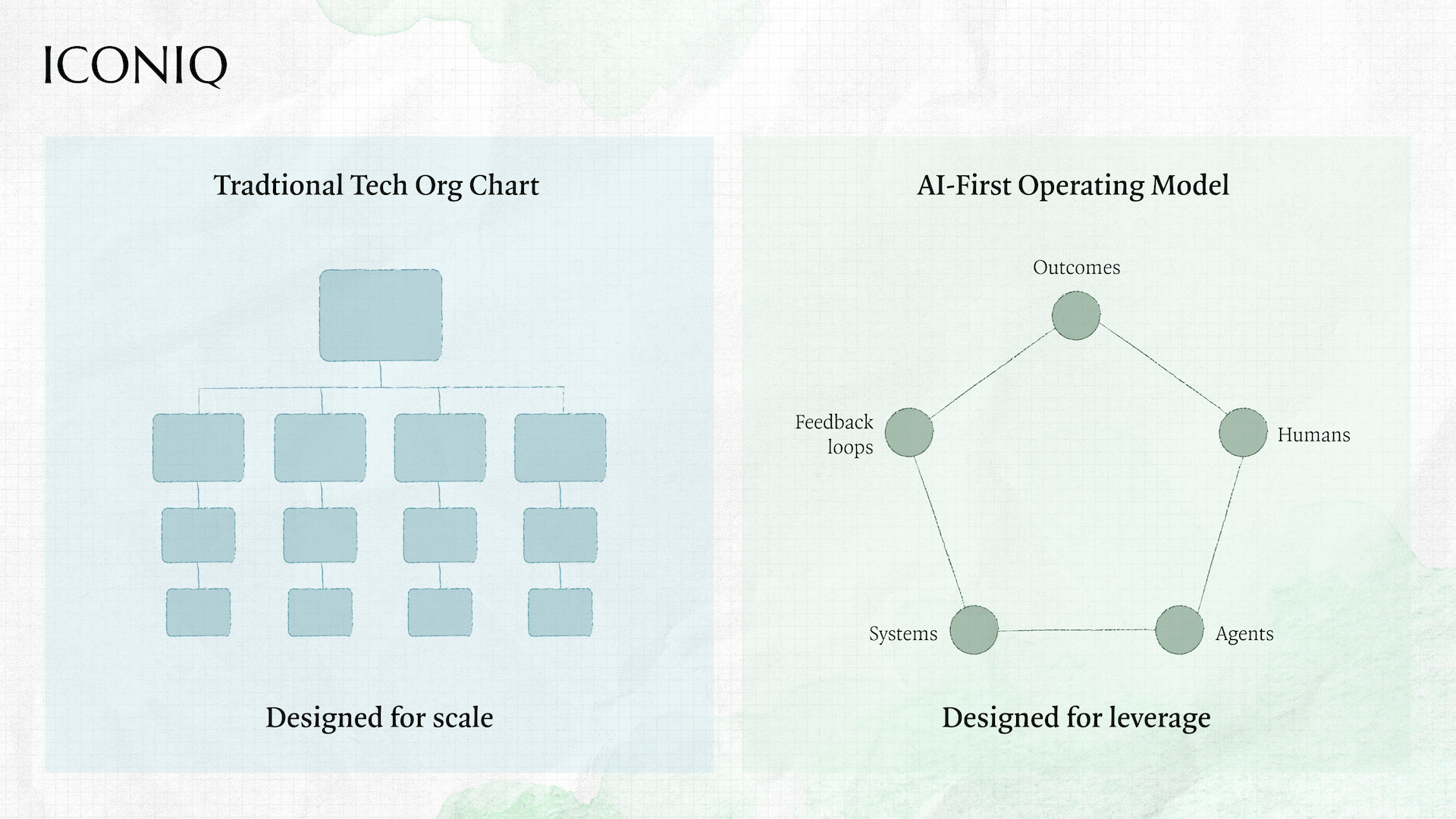 Side-by-side comparison of a traditional hierarchical tech org chart designed for scale and an AI-first operating model designed for leverage, showing interconnected outcomes, humans, agents, systems, and feedback loops.