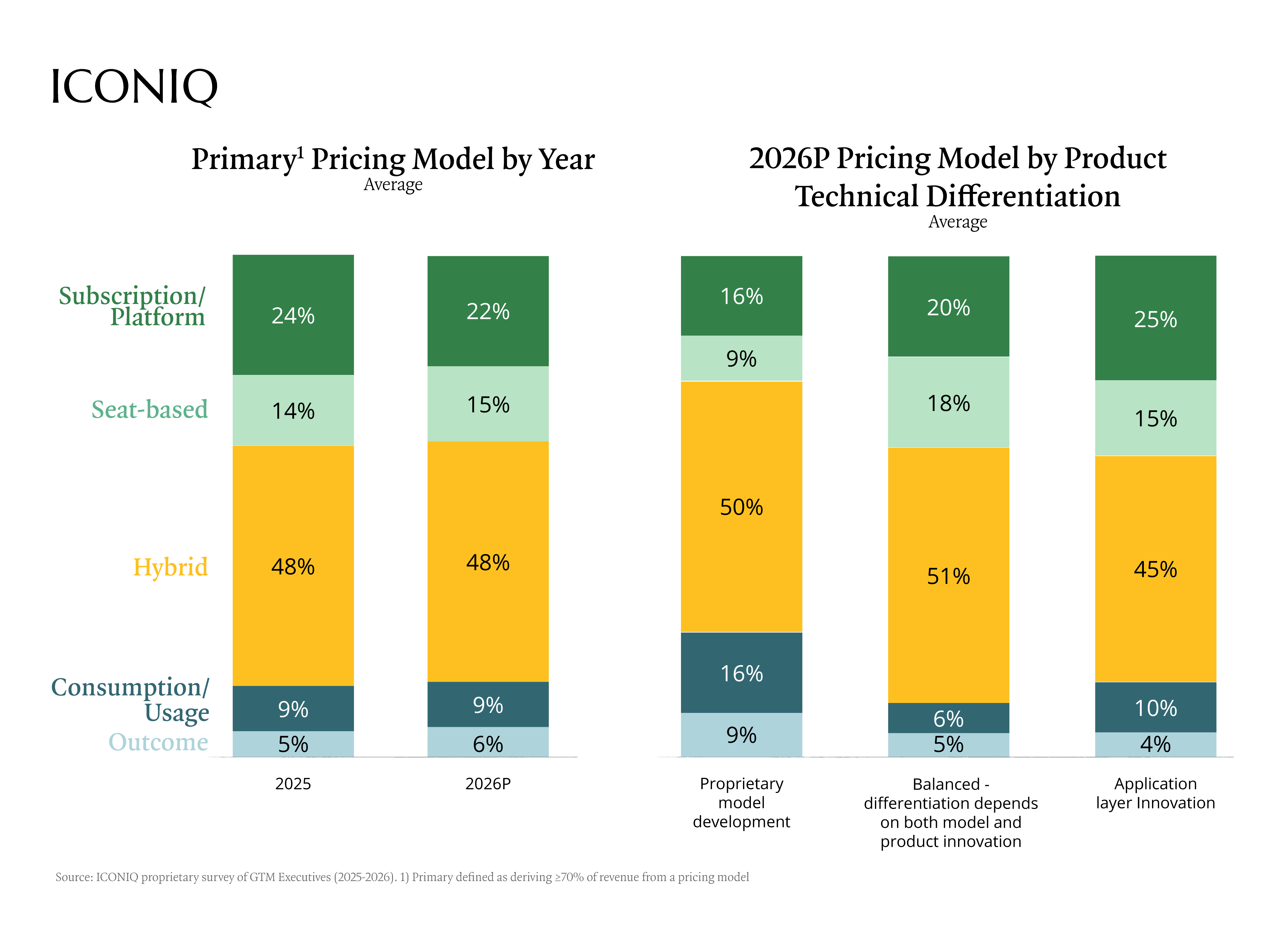 Stacked bar charts showing AI pricing models. Hybrid leads at about 48% in 2025 and 2026P and remains the top model across all product differentiation types in 2026P.