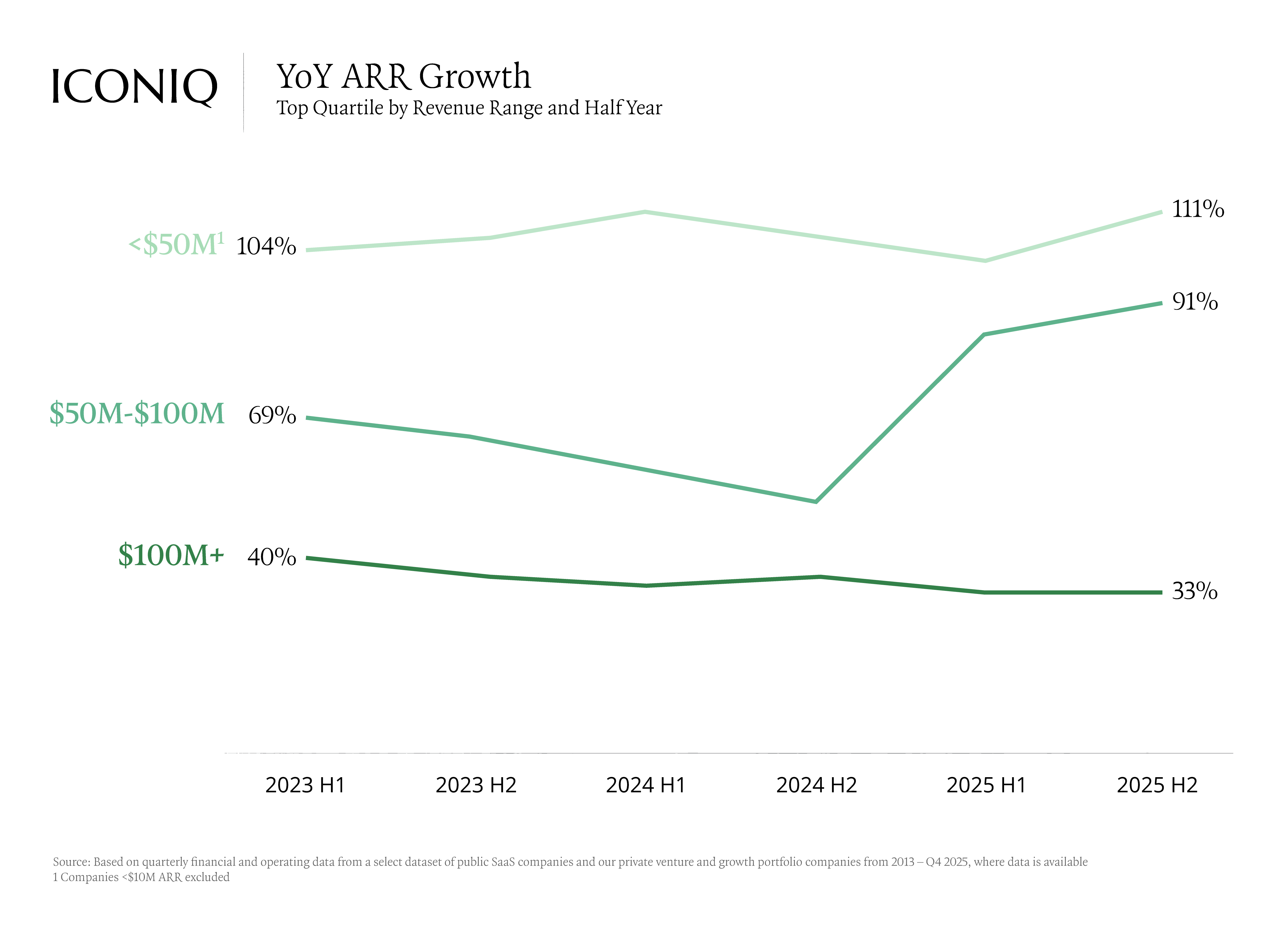 Line chart showing YoY ARR growth by revenue range, with sub-$50M companies leading at 111% by 2025 H2, followed by $50M–$100M at 91% and $100M+ at 33%.