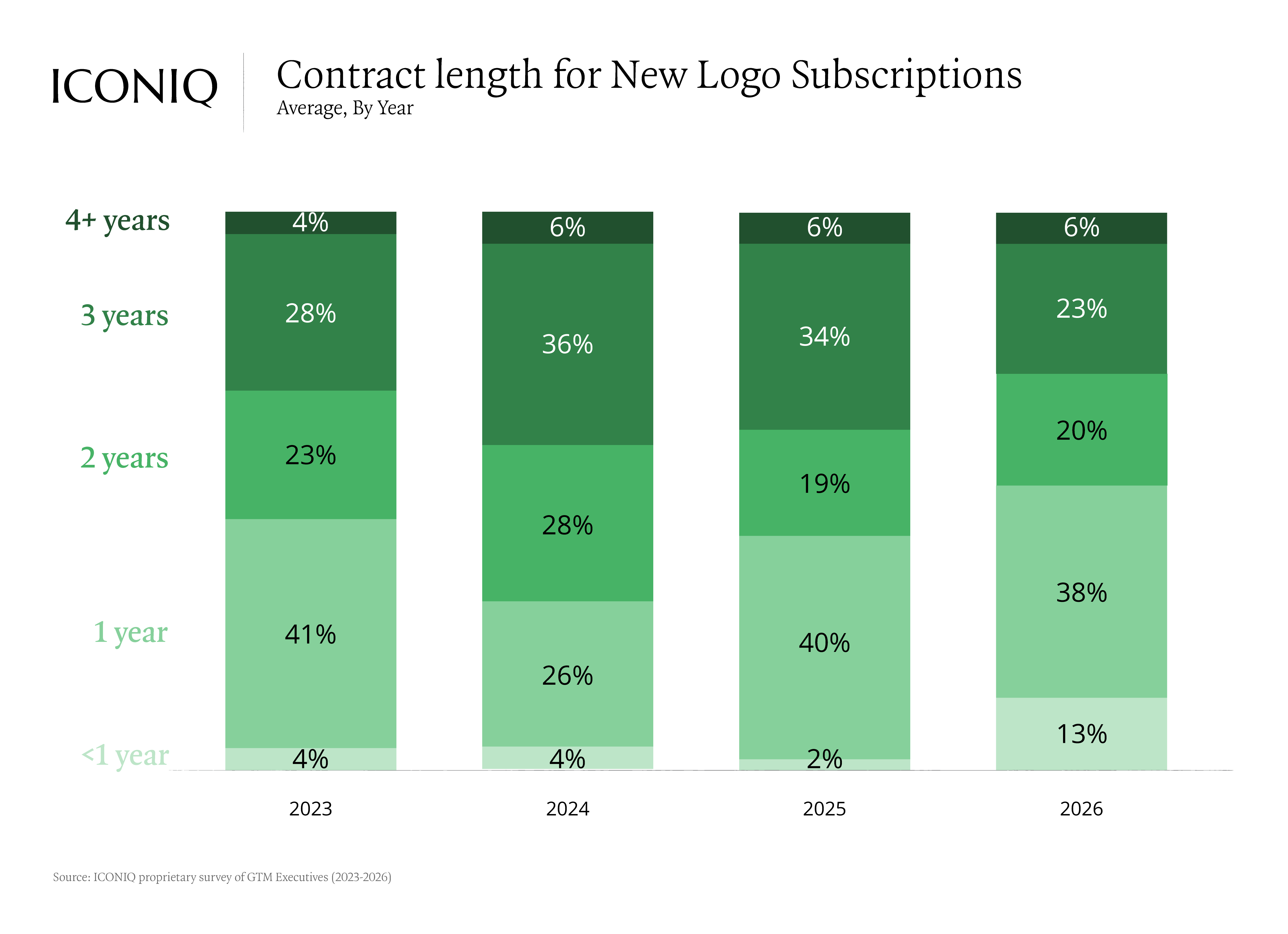 Stacked bar chart showing contract length mix over time, with one-year contracts remaining most common while three-year contracts rise through 2025 before declining in 2026.