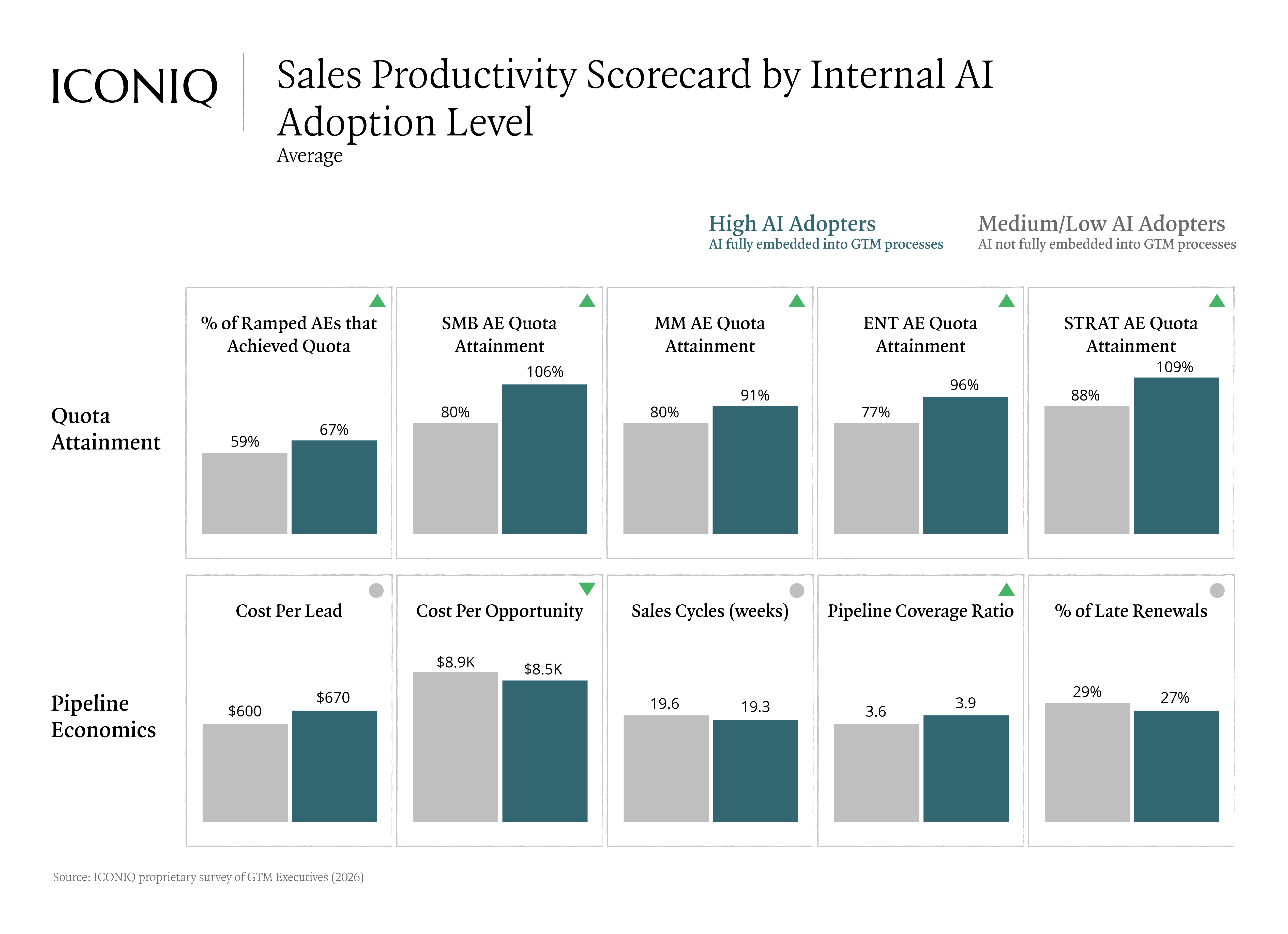 Chart showing sales productivity by AI adoption level. High AI adopters outperform across quota attainment, with higher attainment rates and slightly better pipeline efficiency metrics.