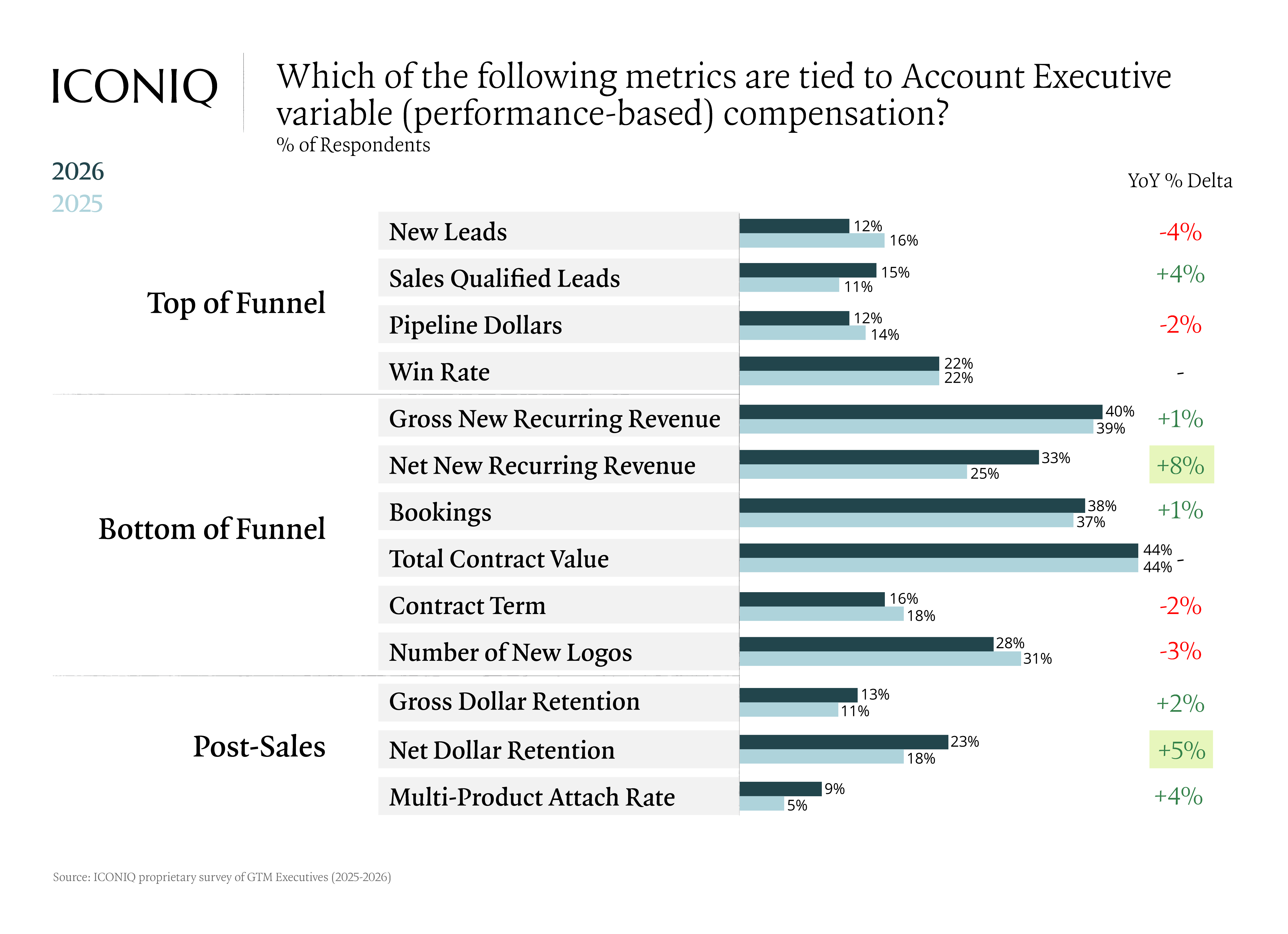Bar chart showing Account Executive compensation metrics. Total contract value, gross new recurring revenue and bookings are the most common, with net new recurring revenue increasing the most year over year.
