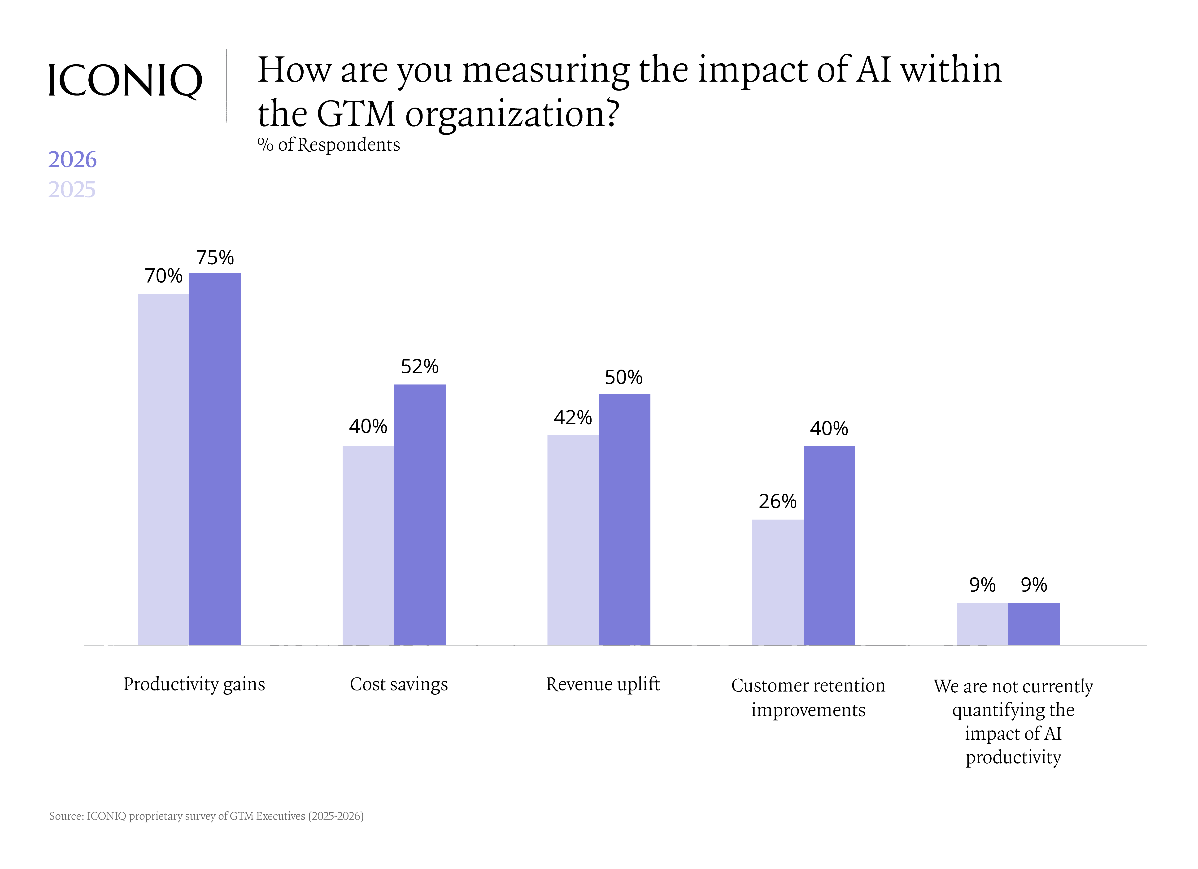 Bar chart showing productivity gains as the leading measure of AI impact at 75%, followed by cost savings and revenue uplift, with customer retention also increasing.