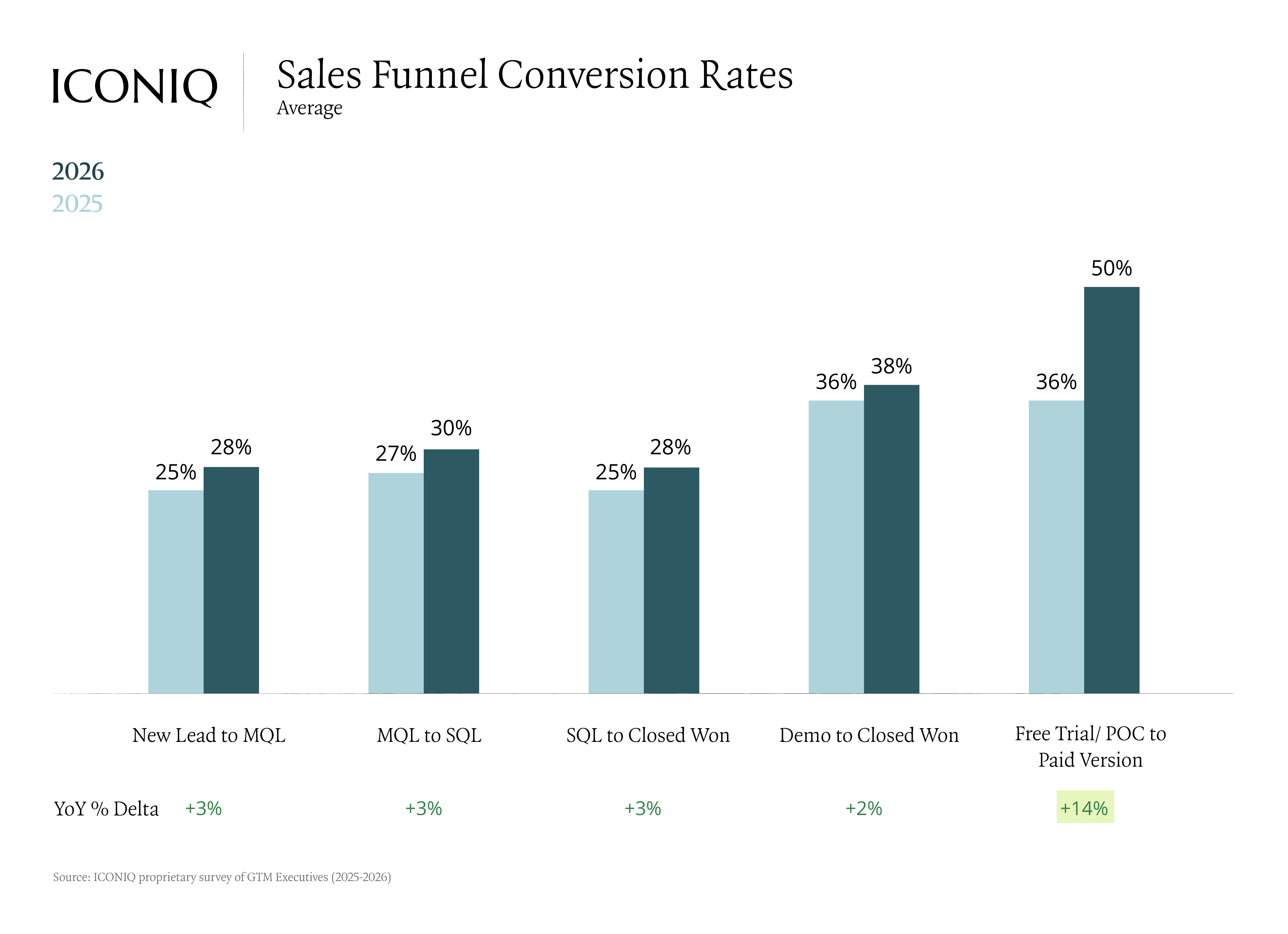 Bar chart showing sales funnel conversion rates improving across stages, with the largest increase in free trial or POC to paid, reaching 50%. 