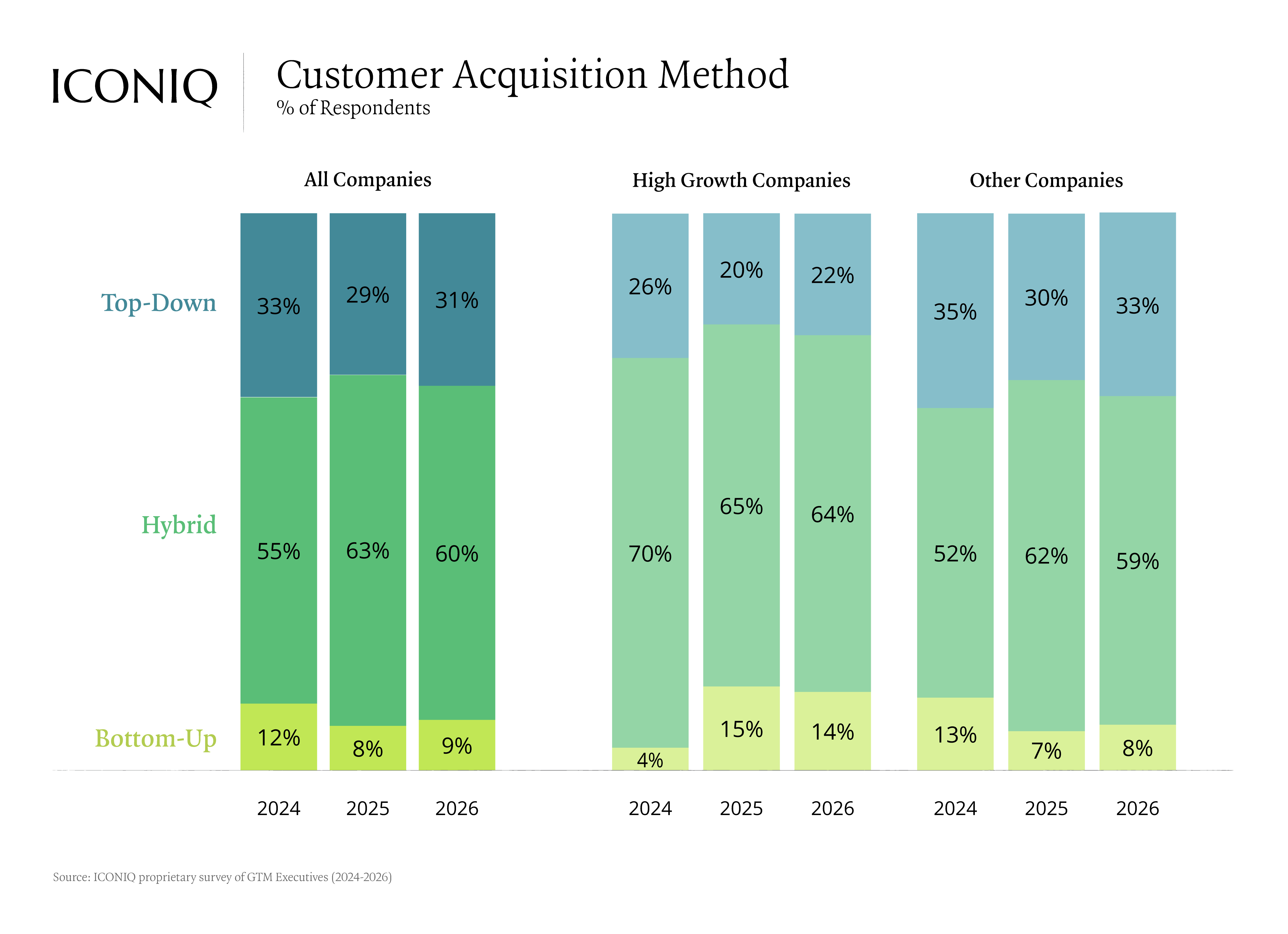 Stacked bar chart showing hybrid as the dominant customer acquisition method from 2024 to 2026, especially among high growth companies, with top-down secondary and bottom-up minimal.