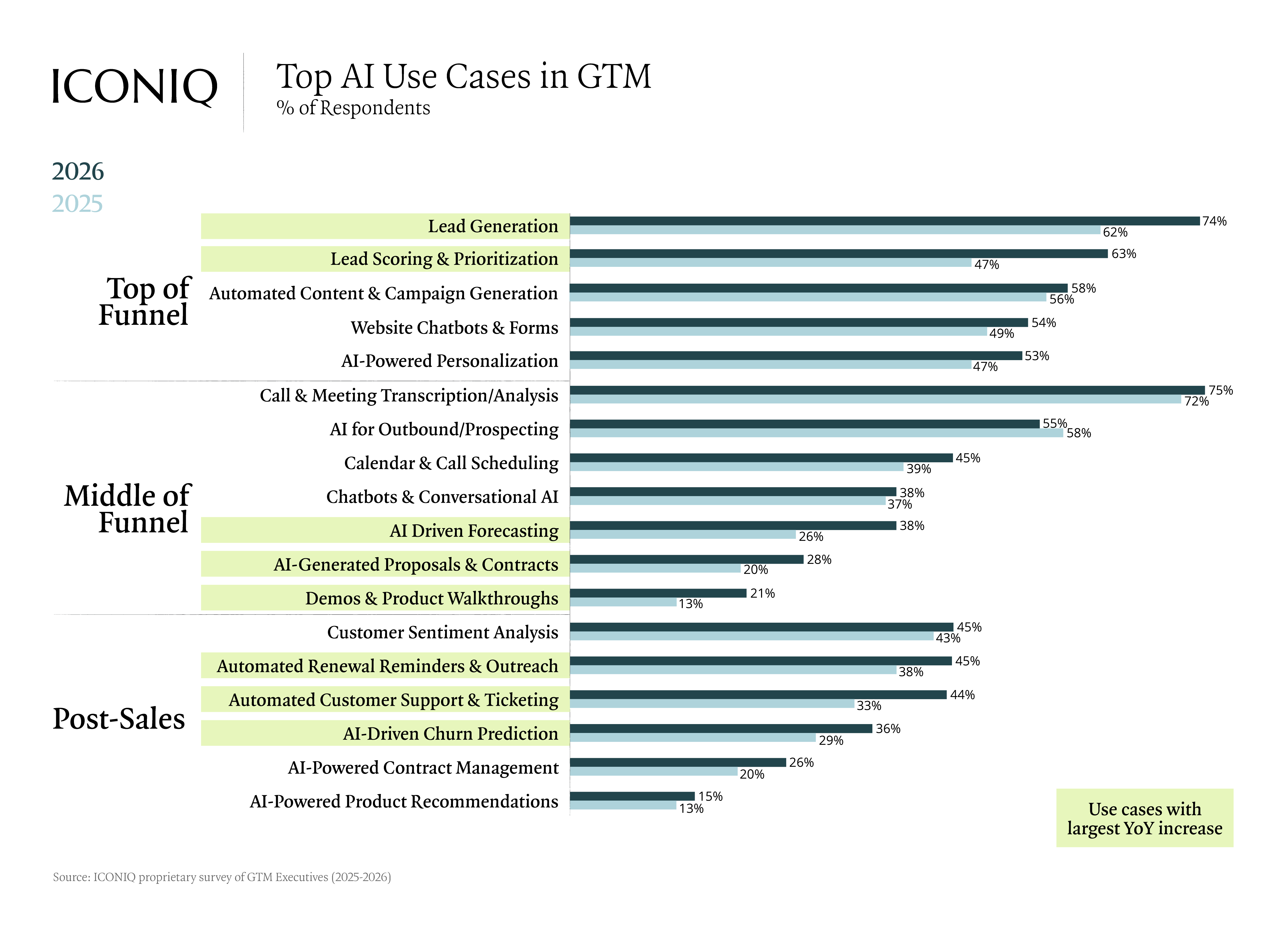 Horizontal bar chart comparing top AI use cases in go-to-market in 2025 and 2026, with transcription, lead generation, and lead scoring leading in 2026, and forecasting, proposals, demos, renewal outreach, and customer support showing some of the biggest year-over-year gains.