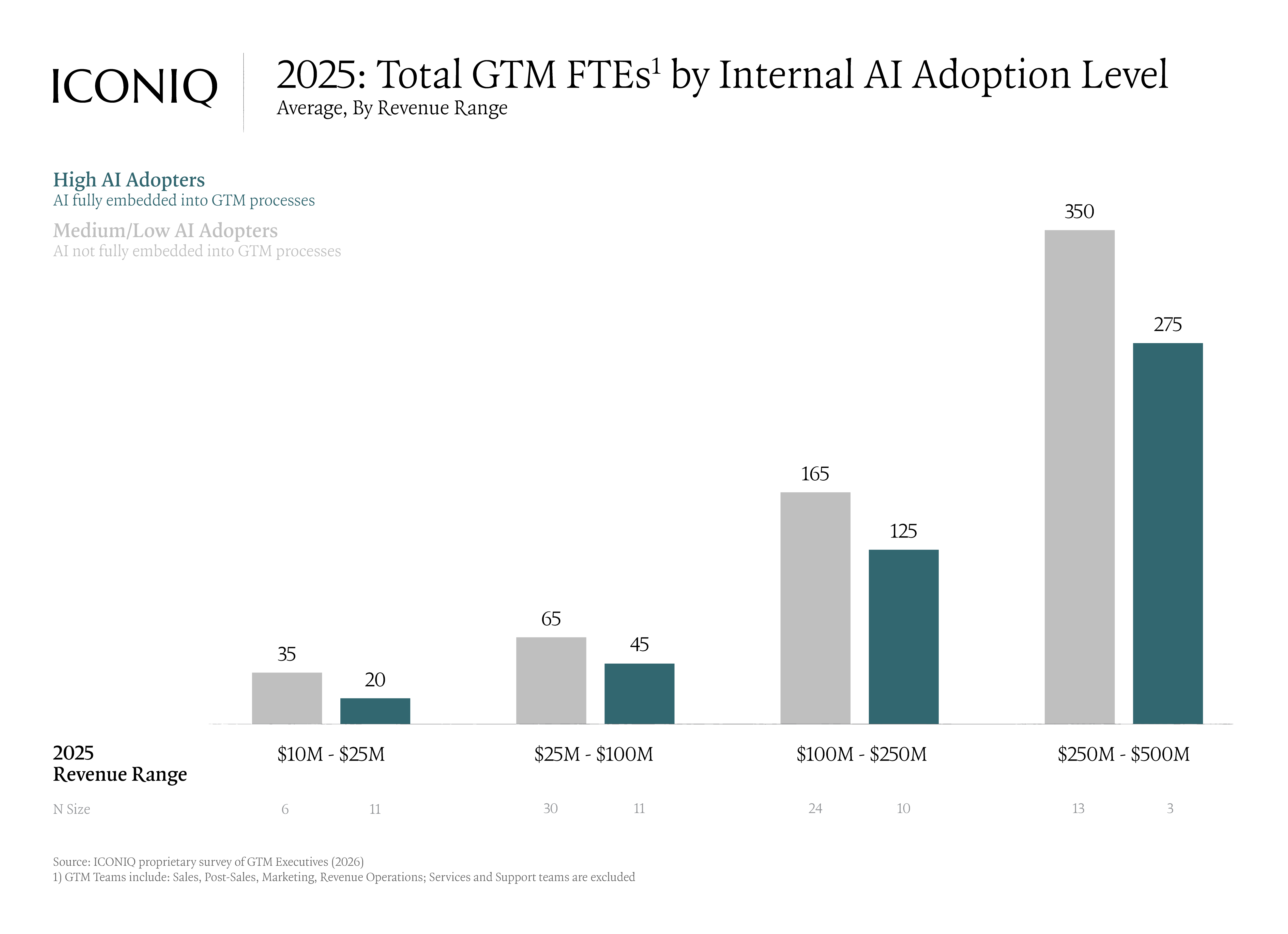 Bar chart showing average GTM headcount by AI adoption level and revenue range,
with companies that fully embed AI into GTM processes operating with smaller teams.