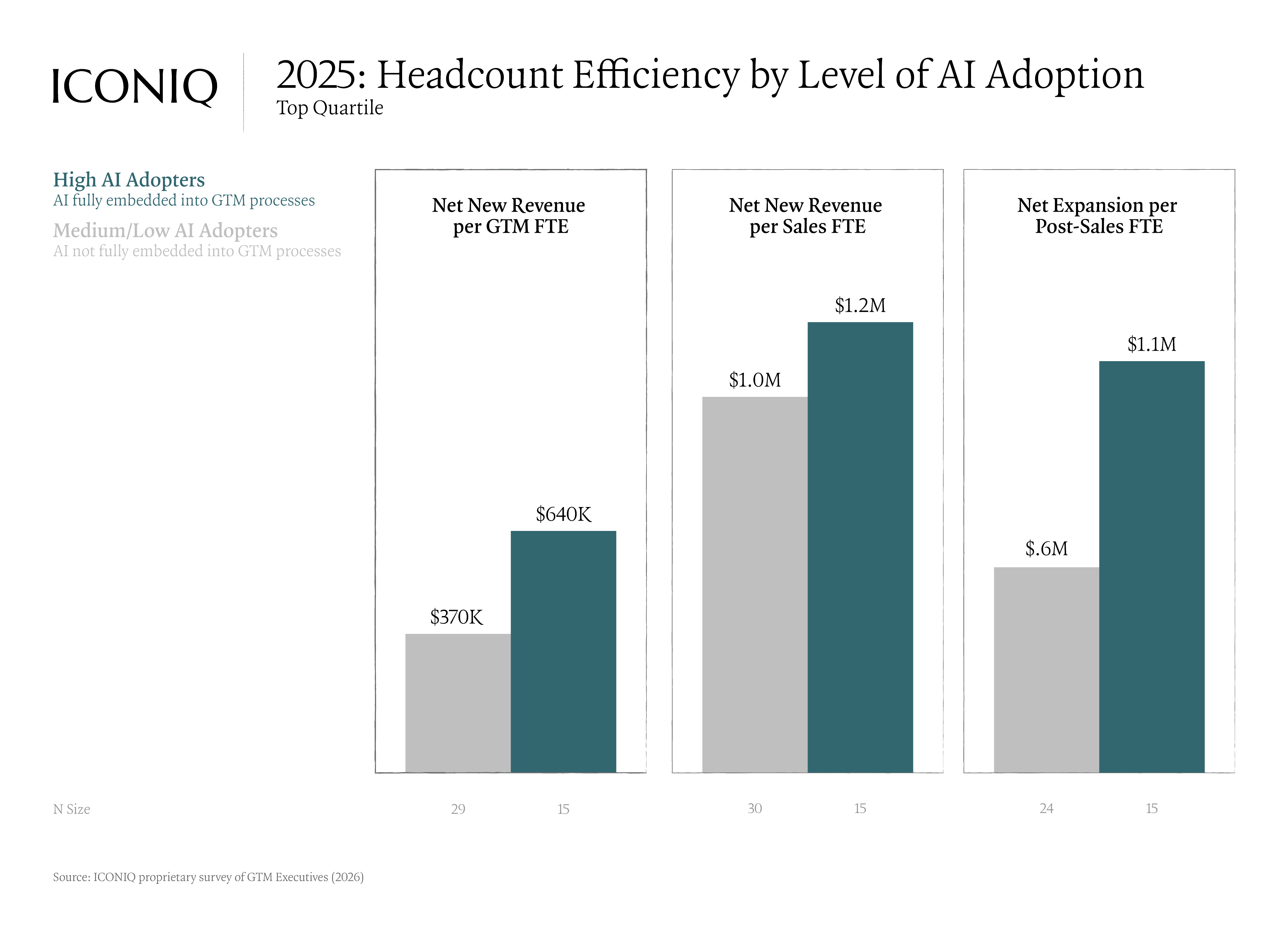 Bar chart showing headcount efficiency by AI adoption level, with high AI adopters
generating more net new revenue per GTM, sales, and post-sales employee.