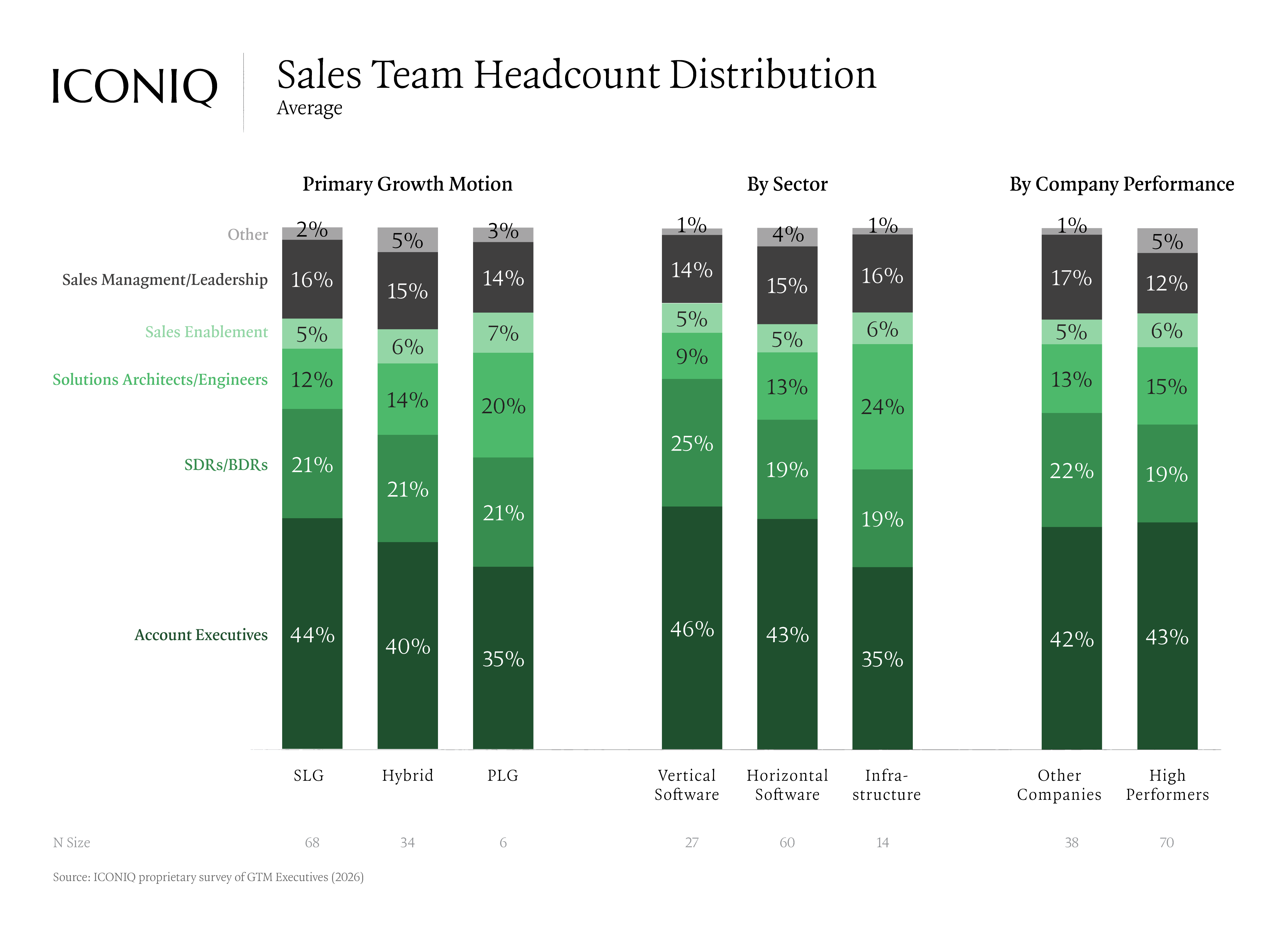 Stacked bar chart showing sales team headcount distribution by primary GTM motion,
sector, and company performance, with account executives representing the largest share of
sales headcount across segments.