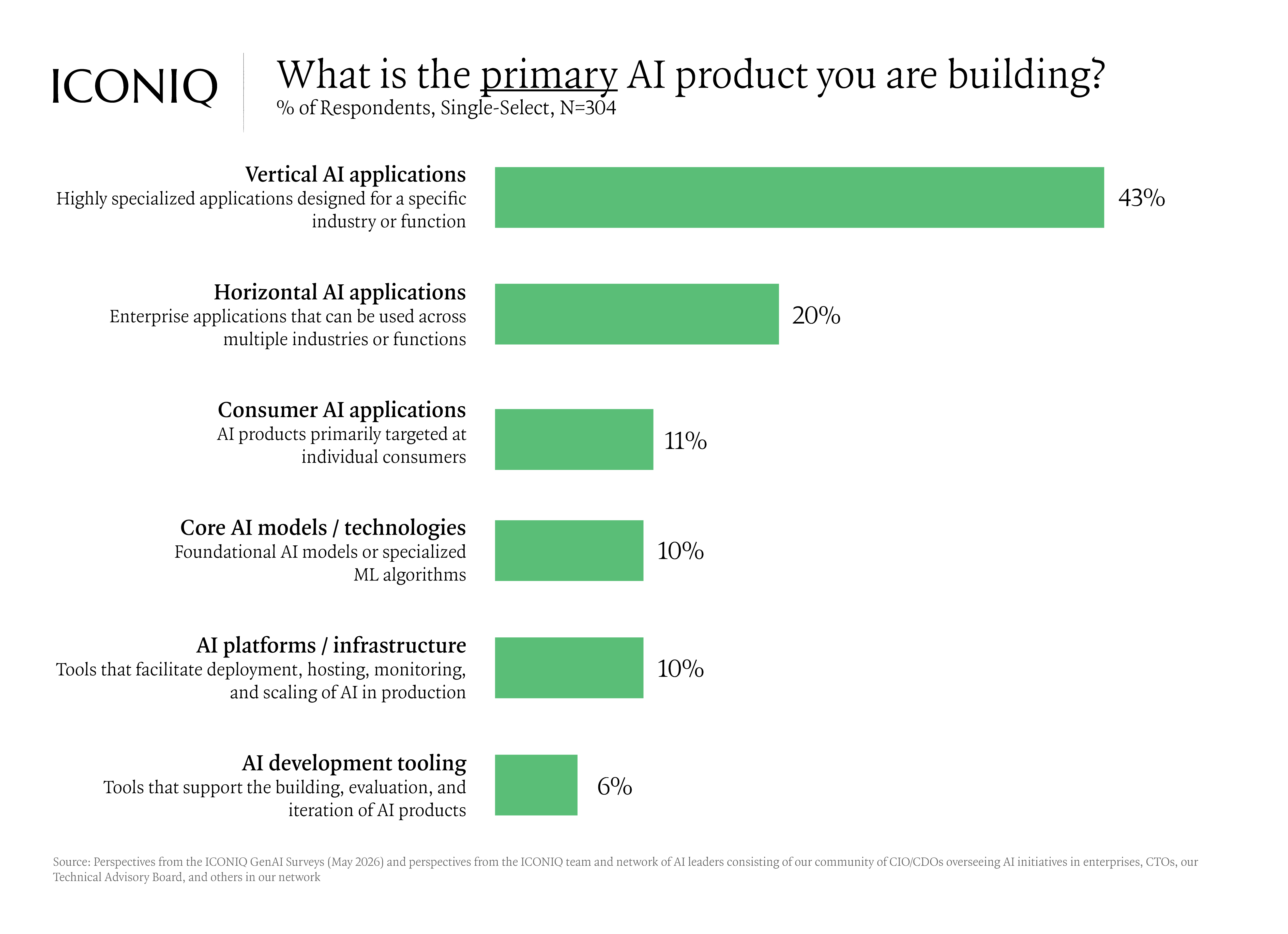 Bar chart showing AI builders are most focused on vertical AI applications at 43%. followed by horizontal AI applications at 20%, with data analytics and business intelligence ranked as the top targeted use case.