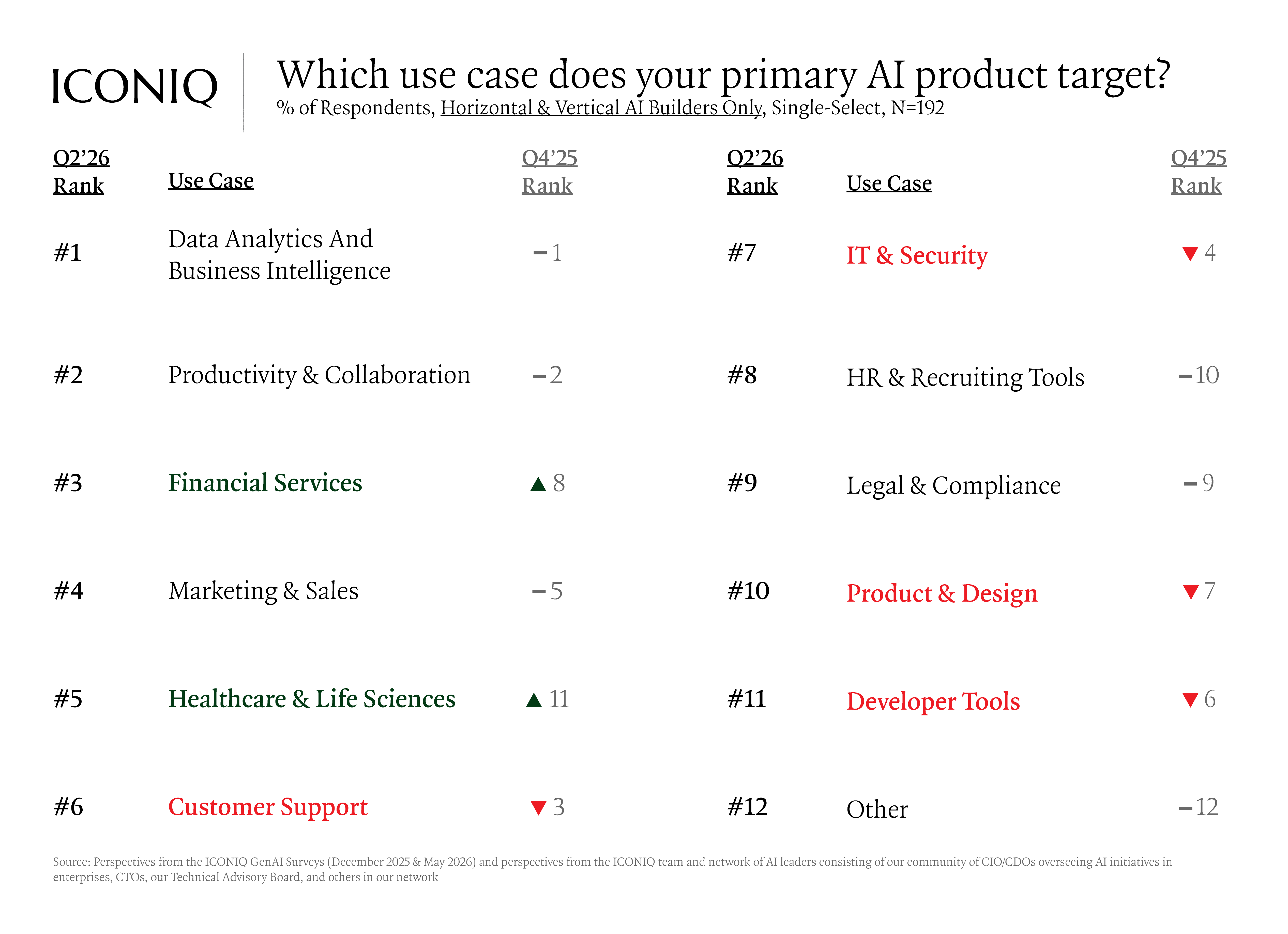 Bar chart showing horizontal AI applications at 20%, with data analytics and business intelligence ranked as the top targeted use case.
