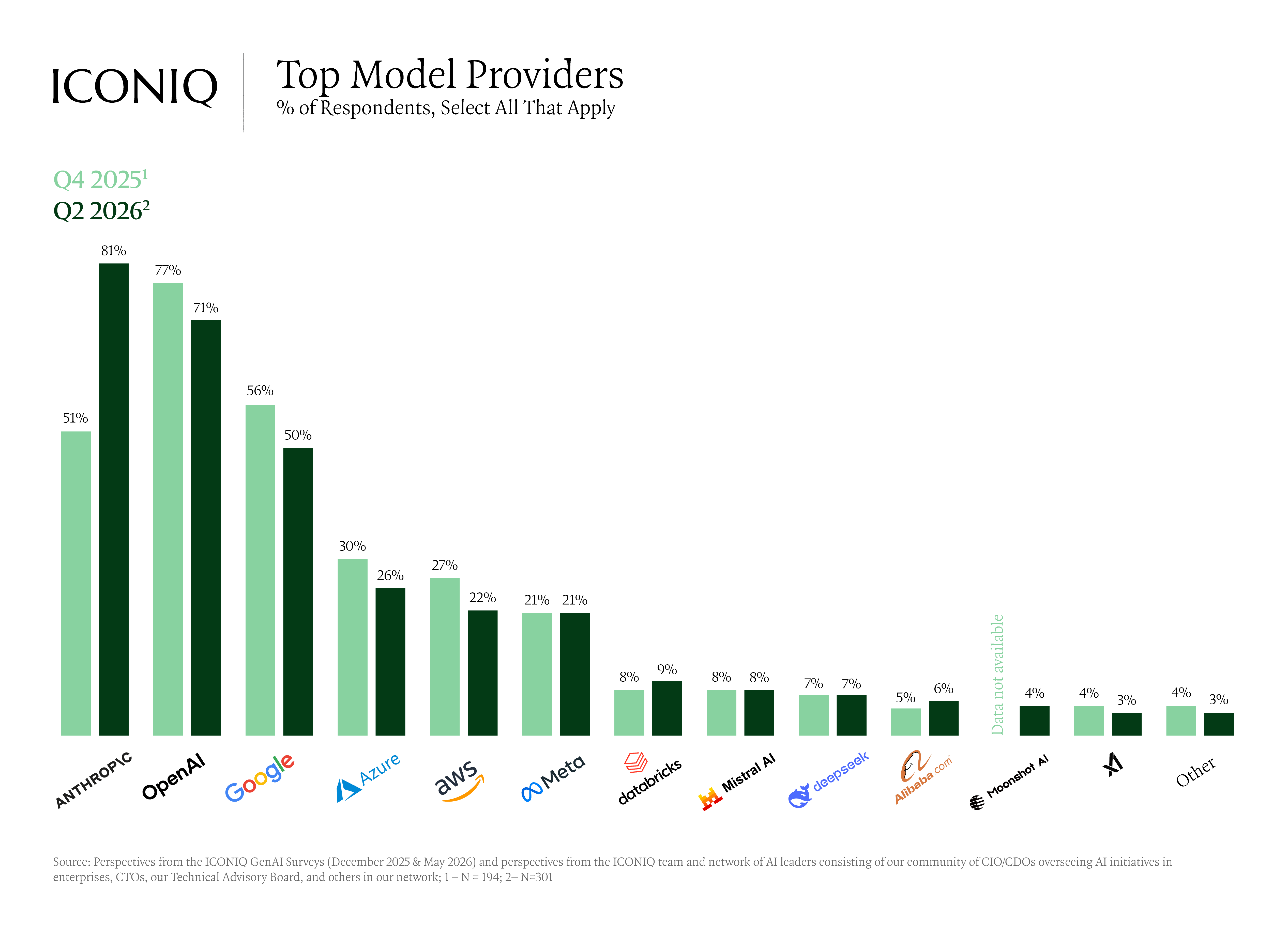 Clustered bar chart showing Anthropic rising from 51% to 81% adoption from Q4 2025 to Q2 2026, surpassing OpenAI as the top model provider among AI builders, while companies use an average of 3.3 model providers.