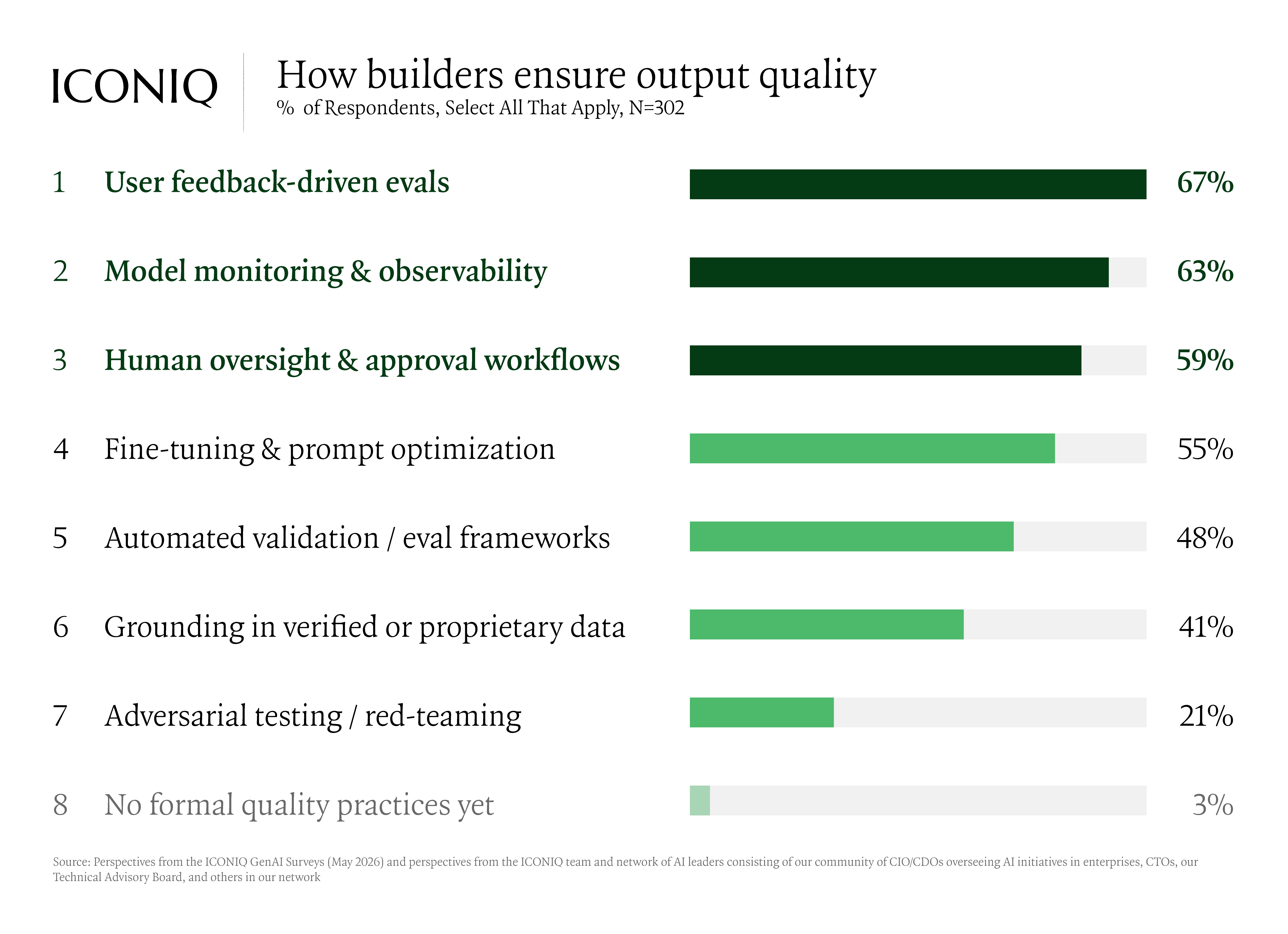 Horizontal bar charts showing AI builders most commonly use user feedback-driven evals, model monitoring, and human oversight for quality, while audit logging, scope restrictions, and PII controls lead safety and security guardrail adoption.