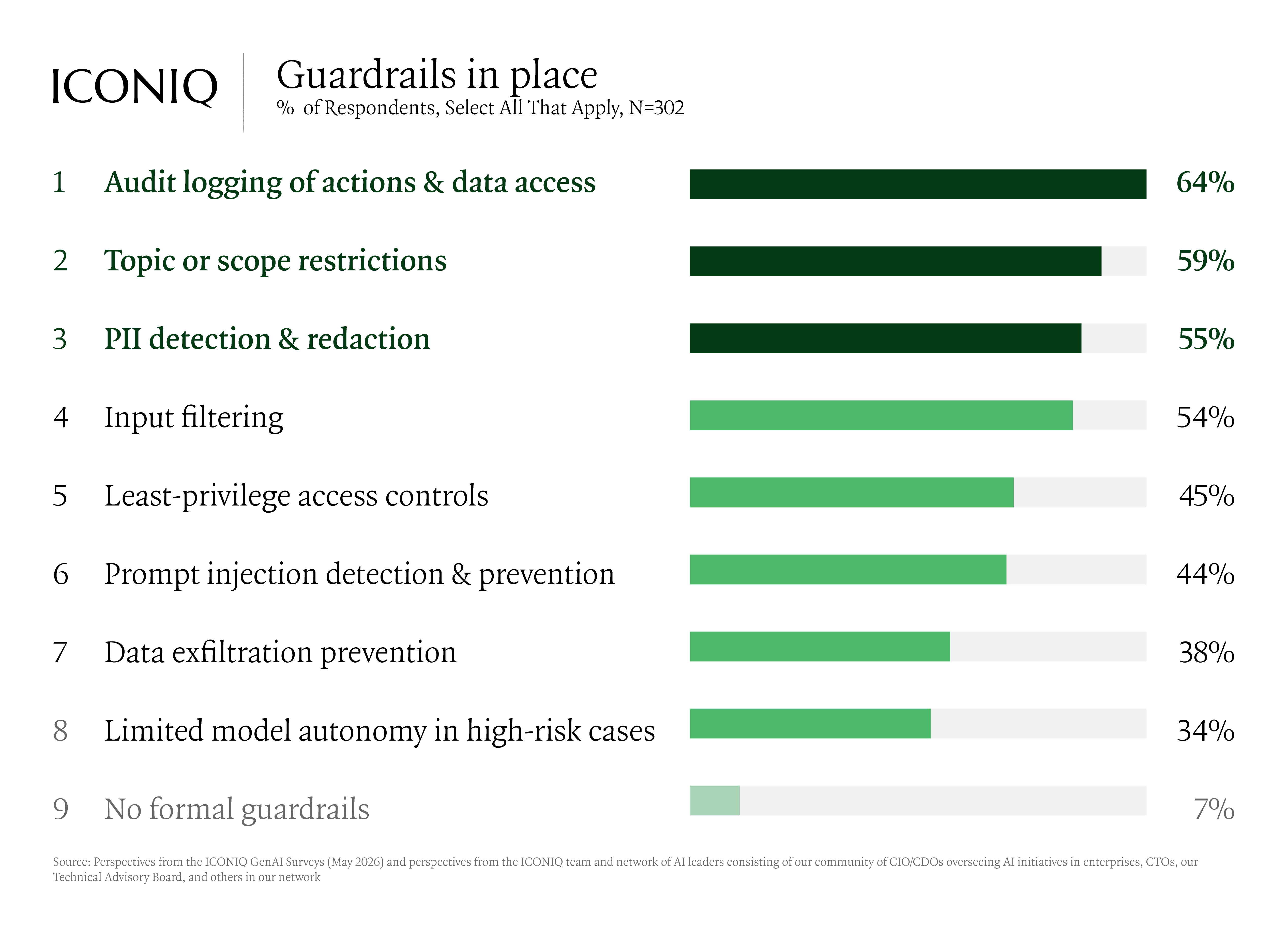 Horizontal bar charts showing AI builders most commonly use user feedback-driven evals, model monitoring, and human oversight for quality, while audit logging, scope restrictions, and PII controls lead safety and security guardrail adoption.