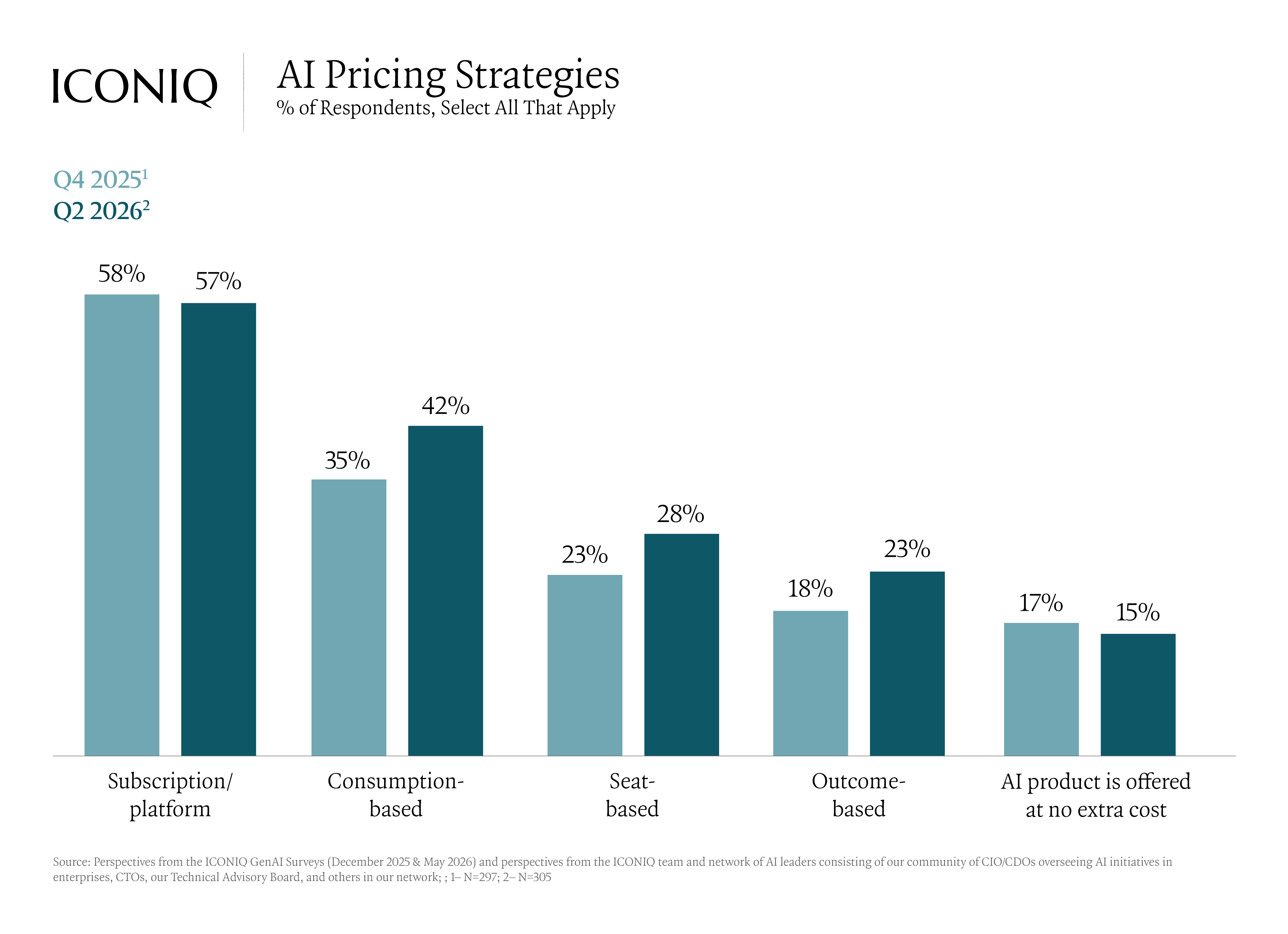 Clustered bar chart showing subscription and platform pricing remains the most common AI pricing model, while consumption-based pricing increased from 35% to 42% and outcome-based pricing increased from 18% to 23% over a 6 month period.