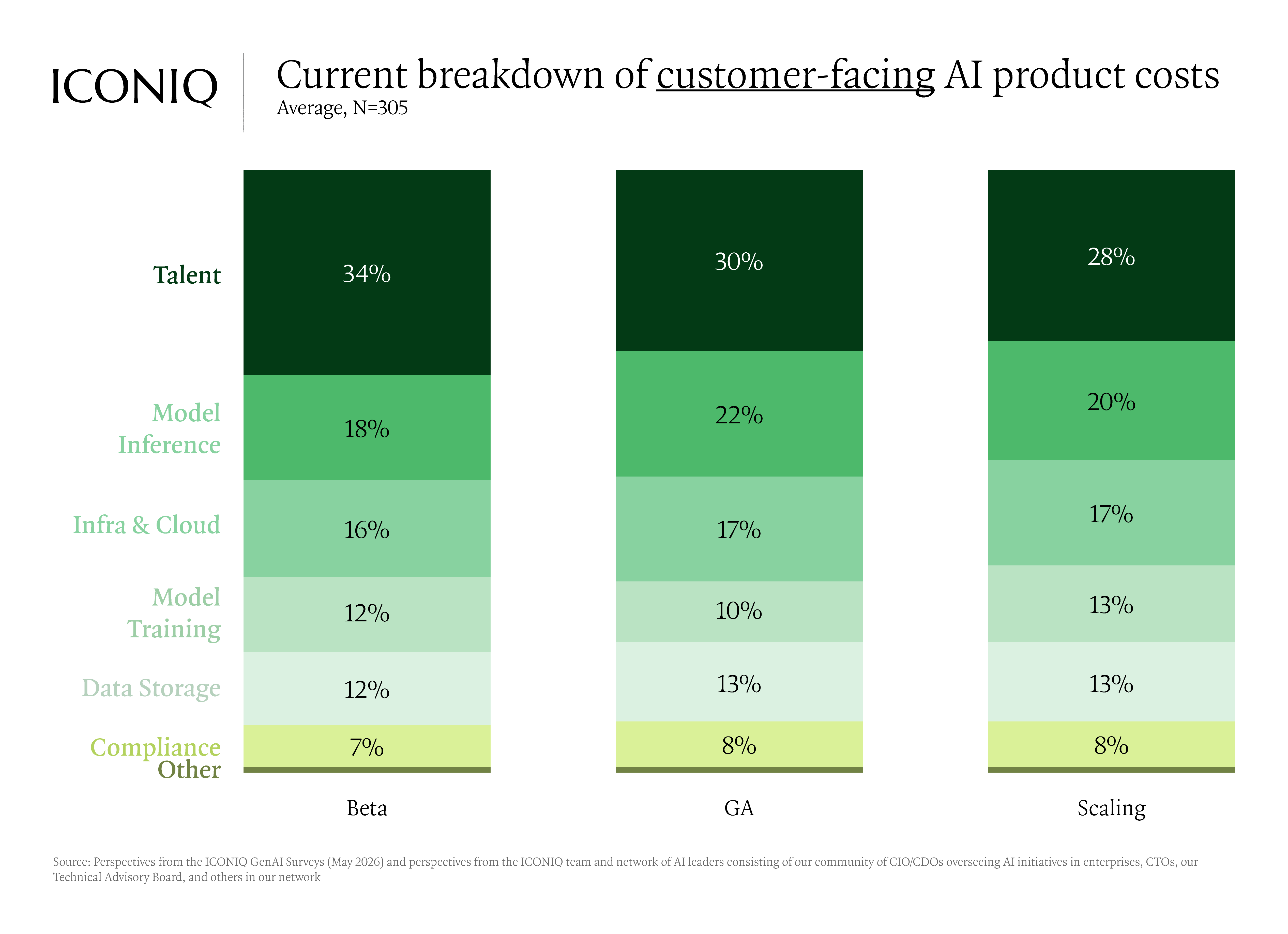 Stacked bar chart showing customer-facing AI product costs across beta, GA, and scaling stages, with talent remaining the largest cost category but declining as products scale, while model inference costs rise from beta to GA.