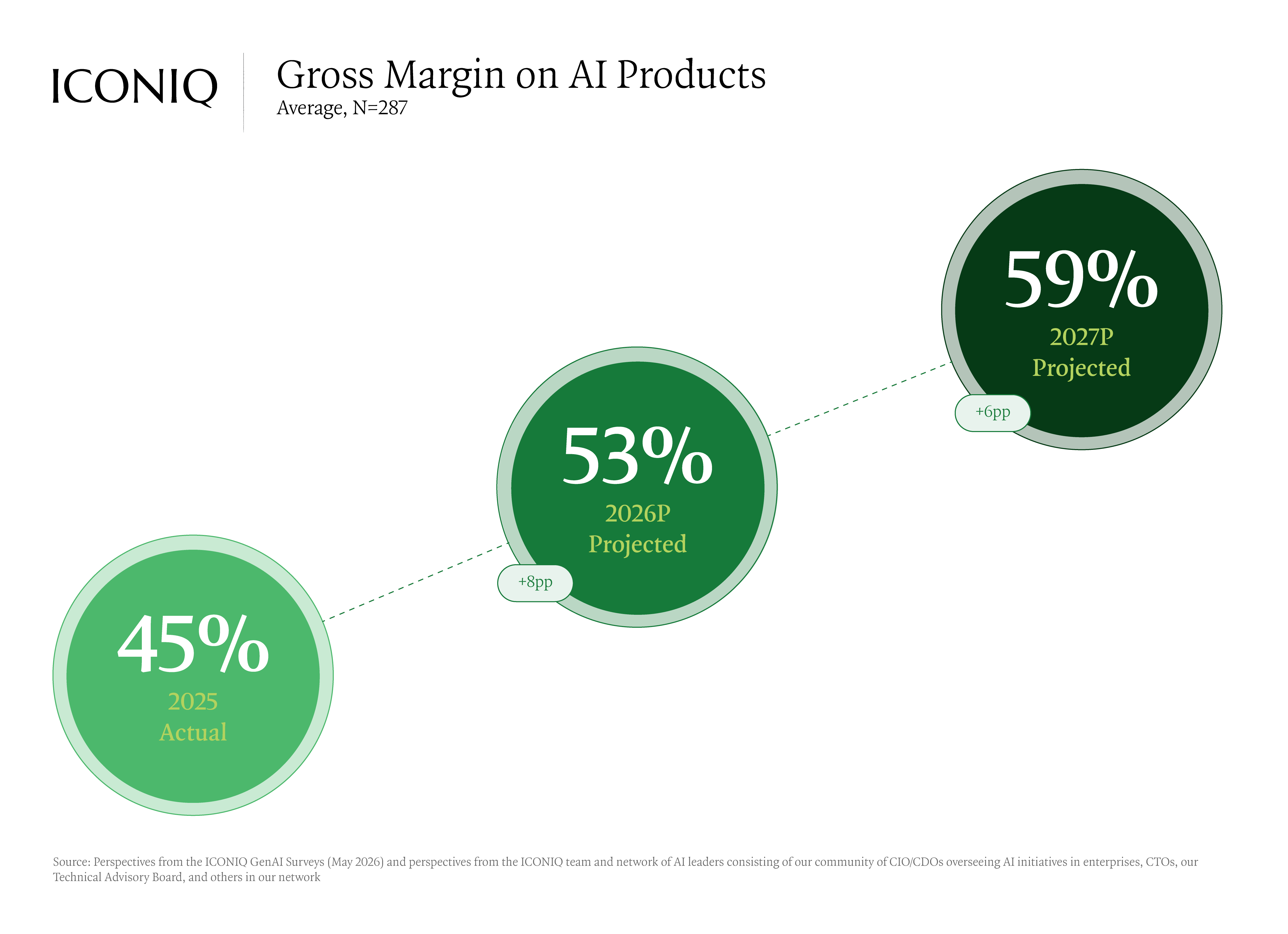 Bubble chart showing average gross margin on AI products increasing from 45% in 2025 to a projected 53% in 2026 and 59% in 2027, with AI infrastructure products projected to have the highest 2027 gross margin.