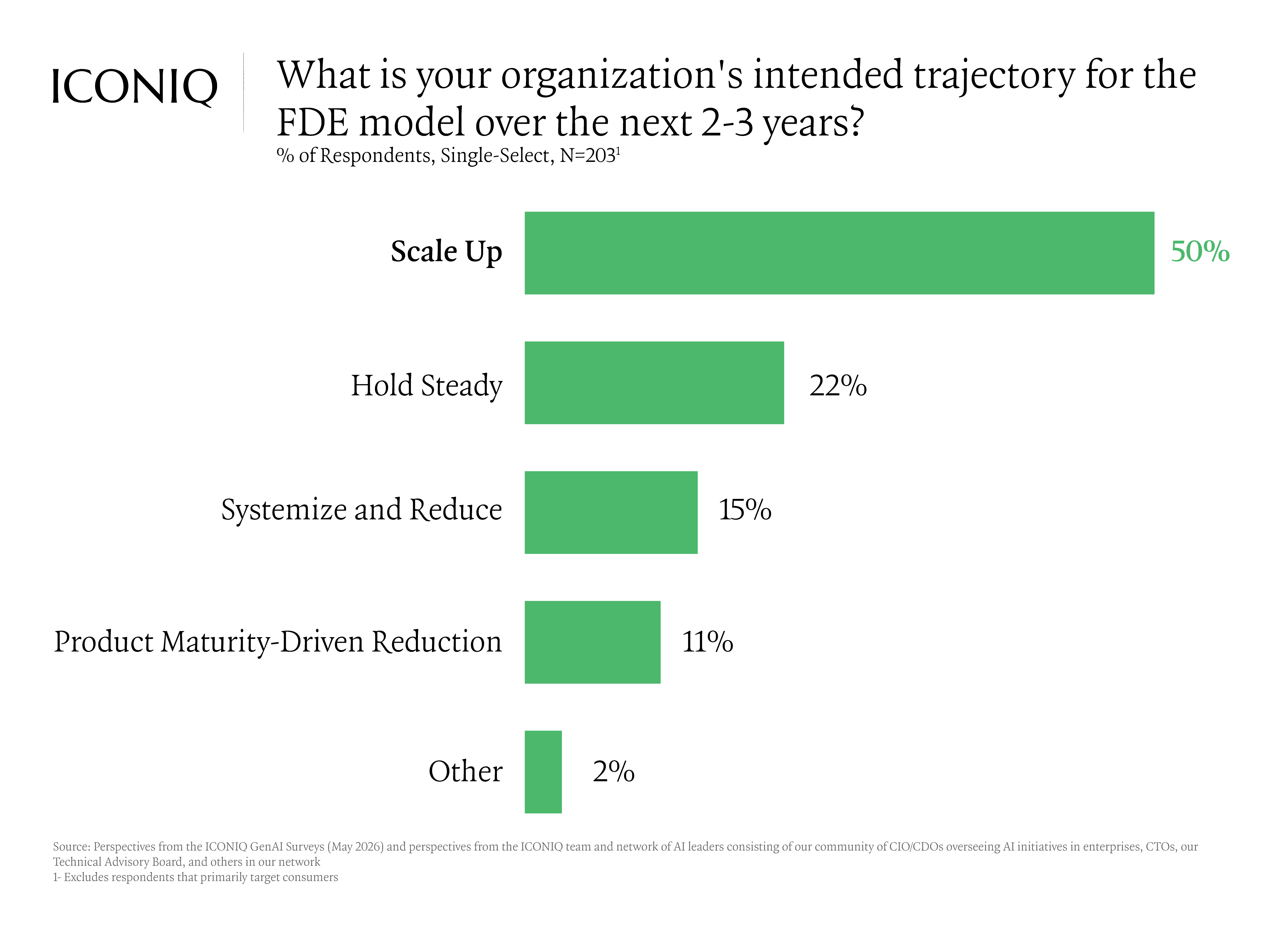 Bar chart showing 50% of companies plan to scale up forward-deployed engineering as a permanent GTM motion, with FDEs most commonly used as a revenue driver at 38%.