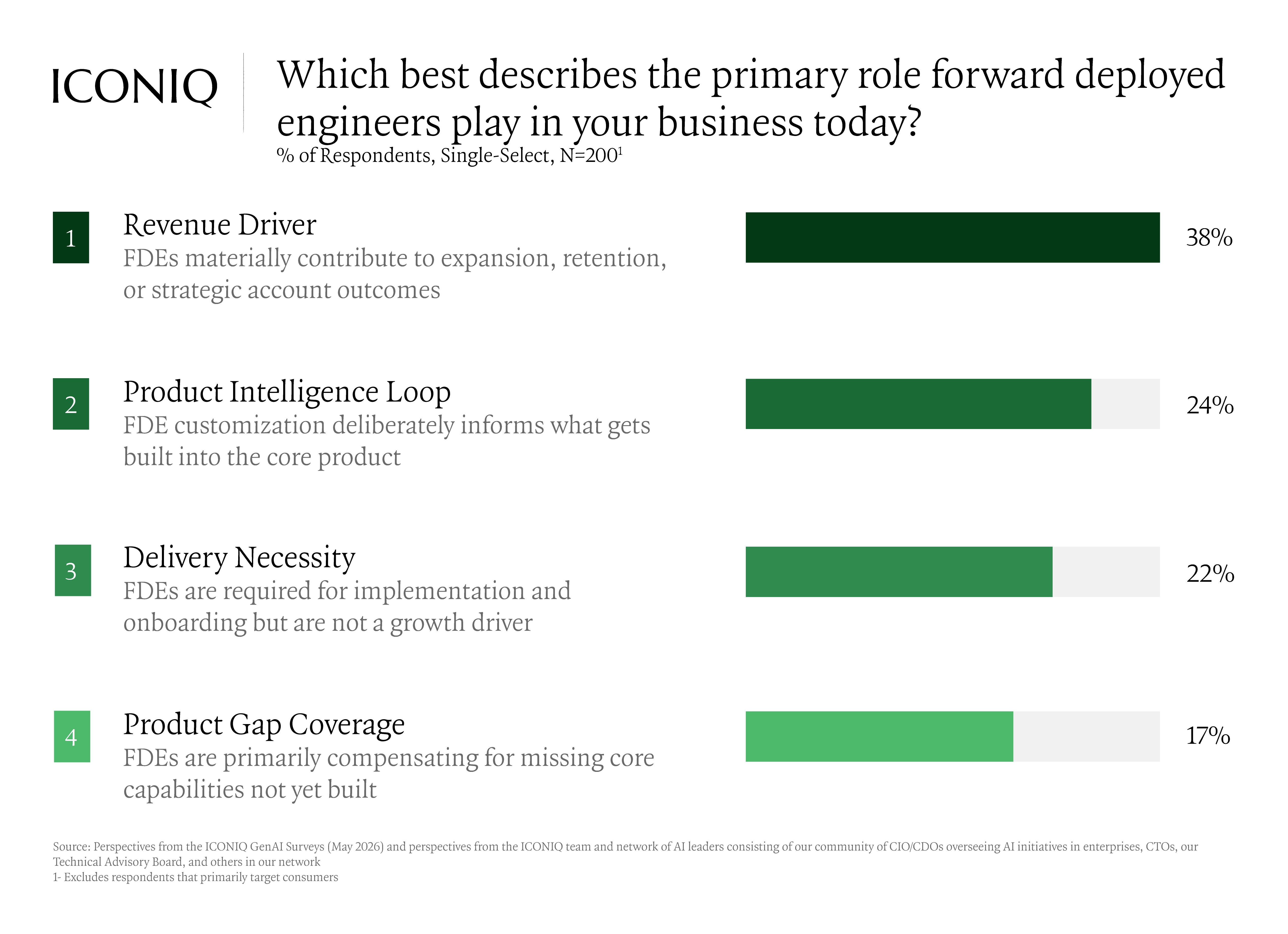 Bar chart showing 50% of companies plan to scale up forward-deployed engineering as a permanent GTM motion, with FDEs most commonly used as a revenue driver at 38%.