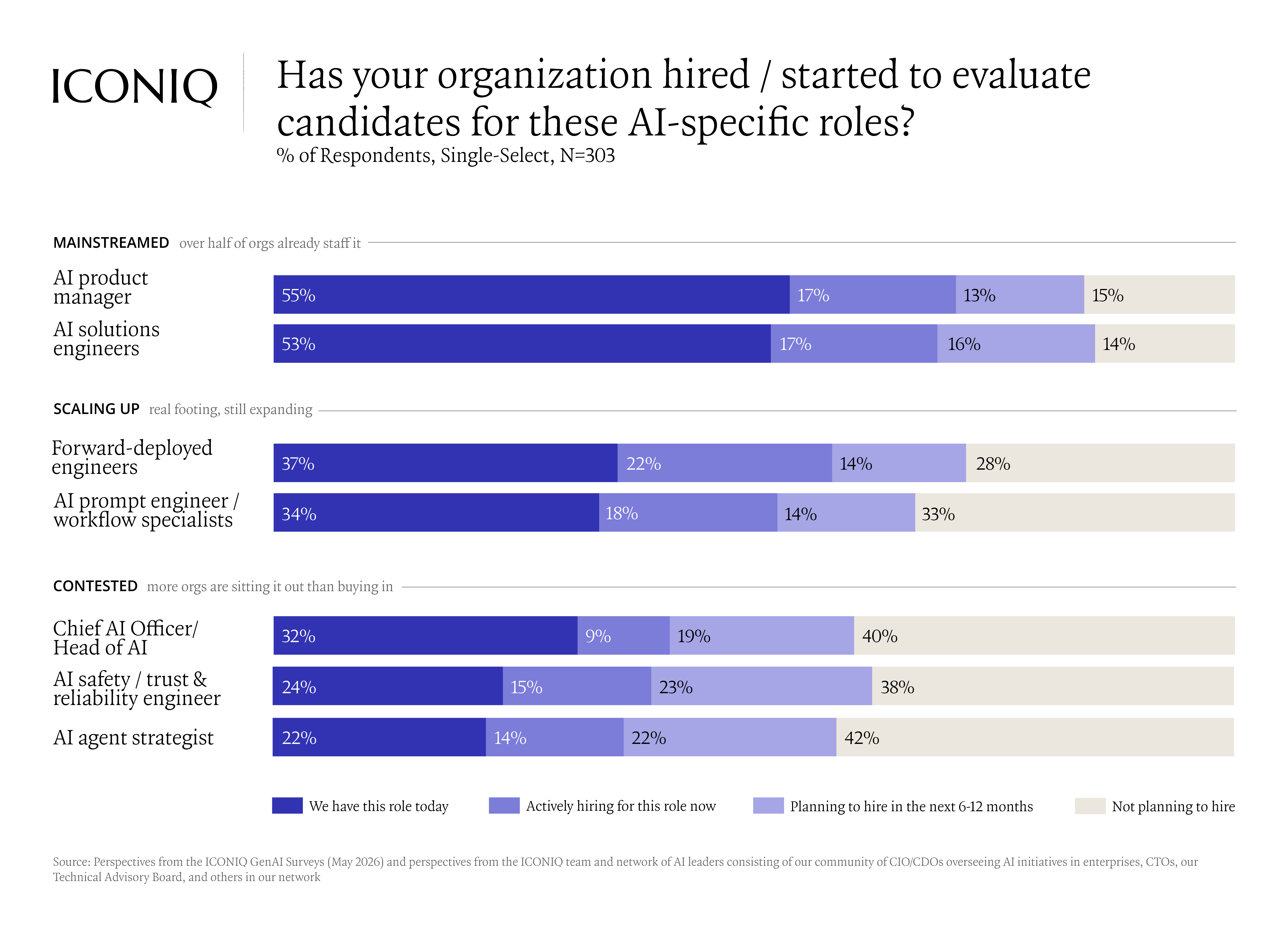Stacked bar chart showing AI product managers and AI solutions engineers are the most commonly staffed AI-specific roles today, while forward-deployed engineers and AI safety engineers show strong active and planned hiring.