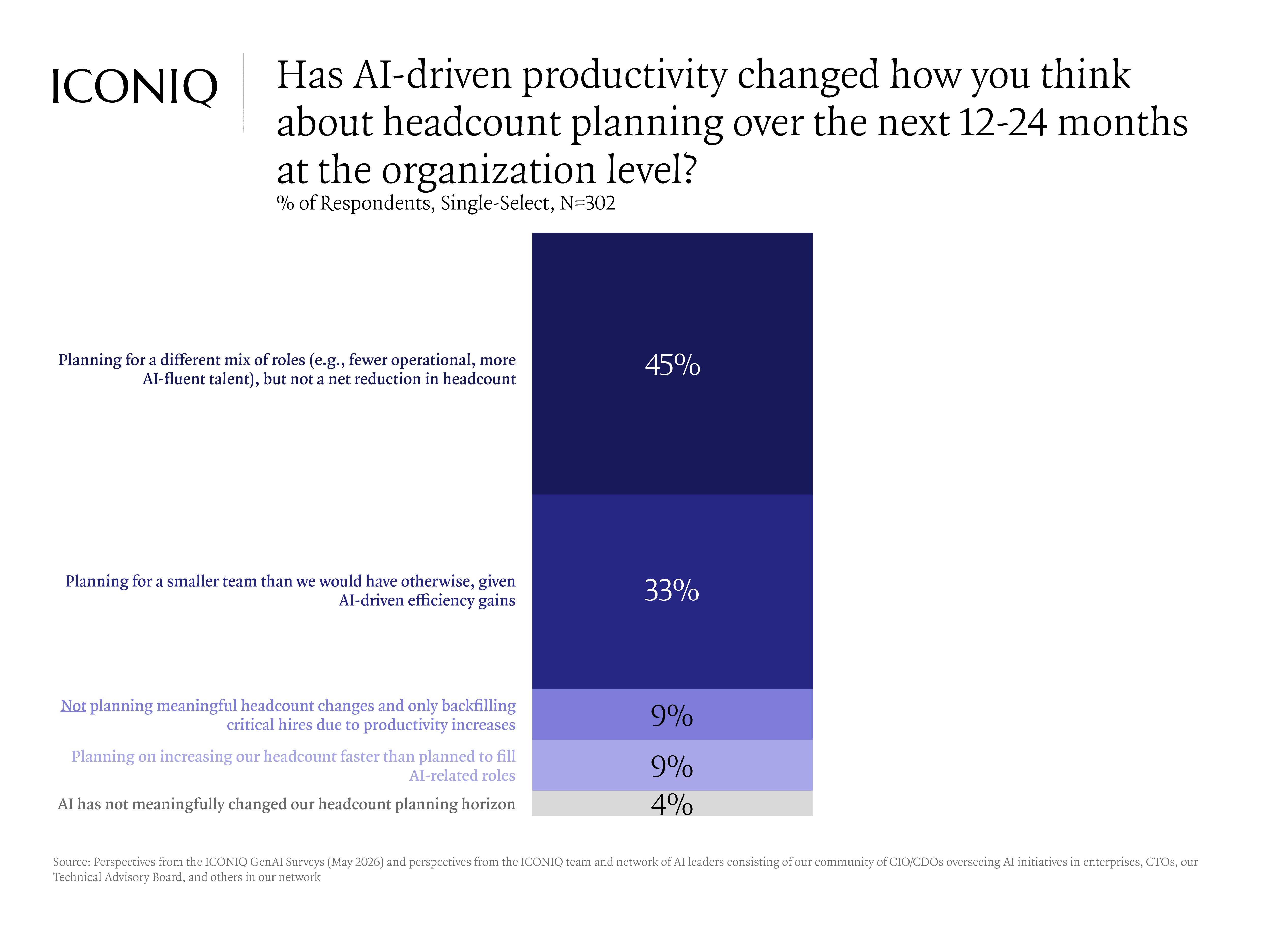 Stacked bar chart showing AI-driven productivity is changing workforce planning, with 45% of companies planning for a different mix of roles and 33% planning for smaller teams over the next 12 to 24 months at the organization level.