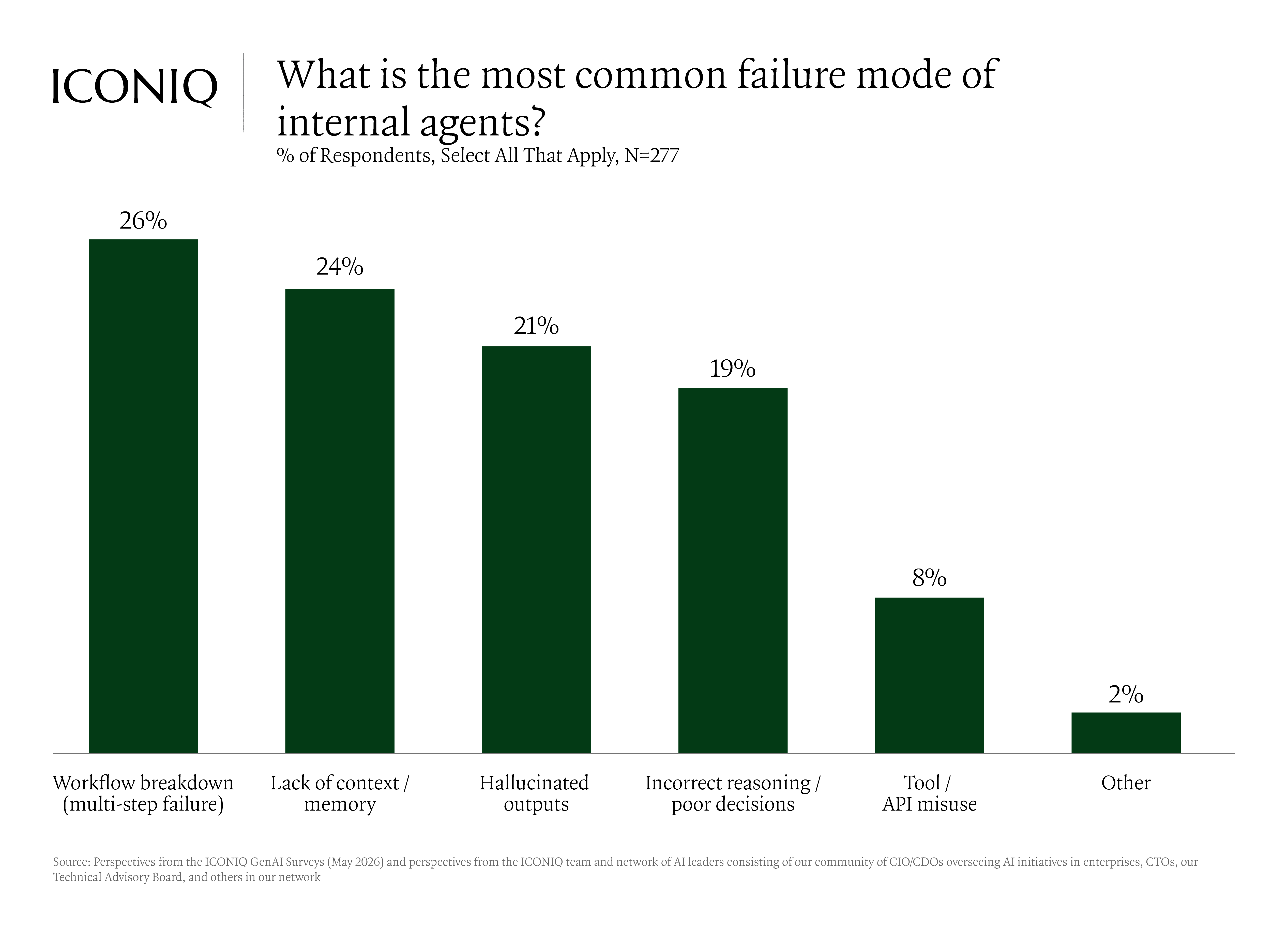 Bar chart showing internal AI agents most often require human intervention occasionally or frequently, with workflow breakdowns and lack of context or memory as the most common failure modes.